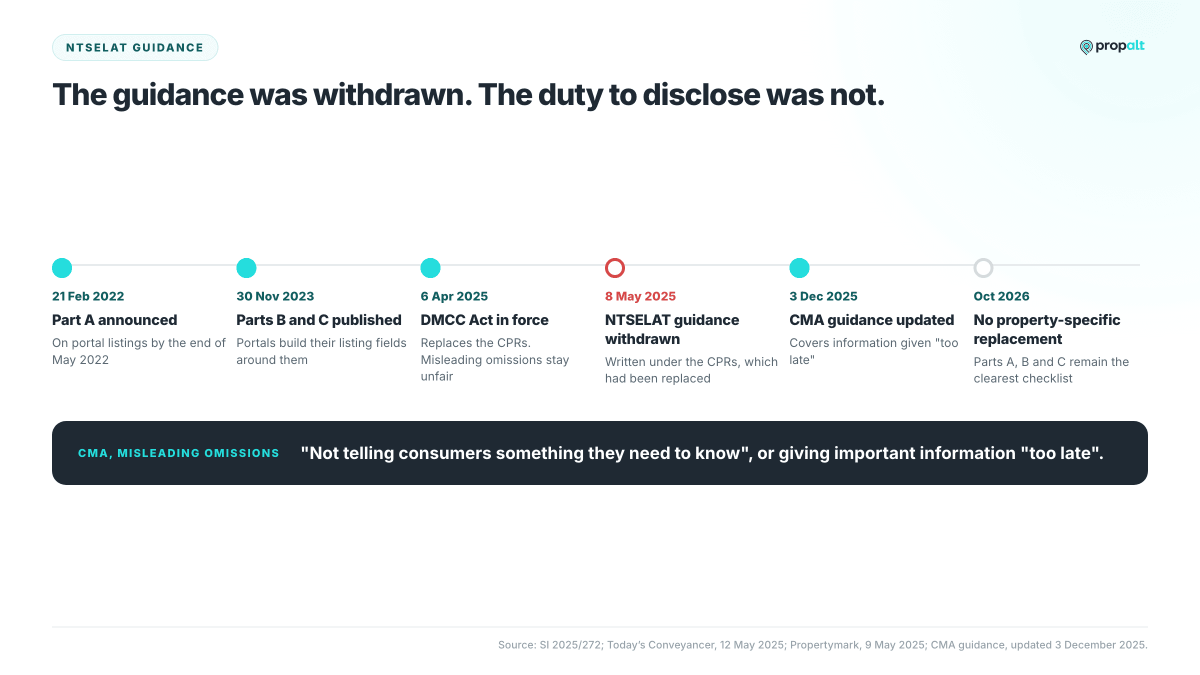 Timeline from Part A in February 2022 to the NTSELAT guidance being withdrawn on 8 May 2025, with the DMCC Act in force from 6 April 2025.