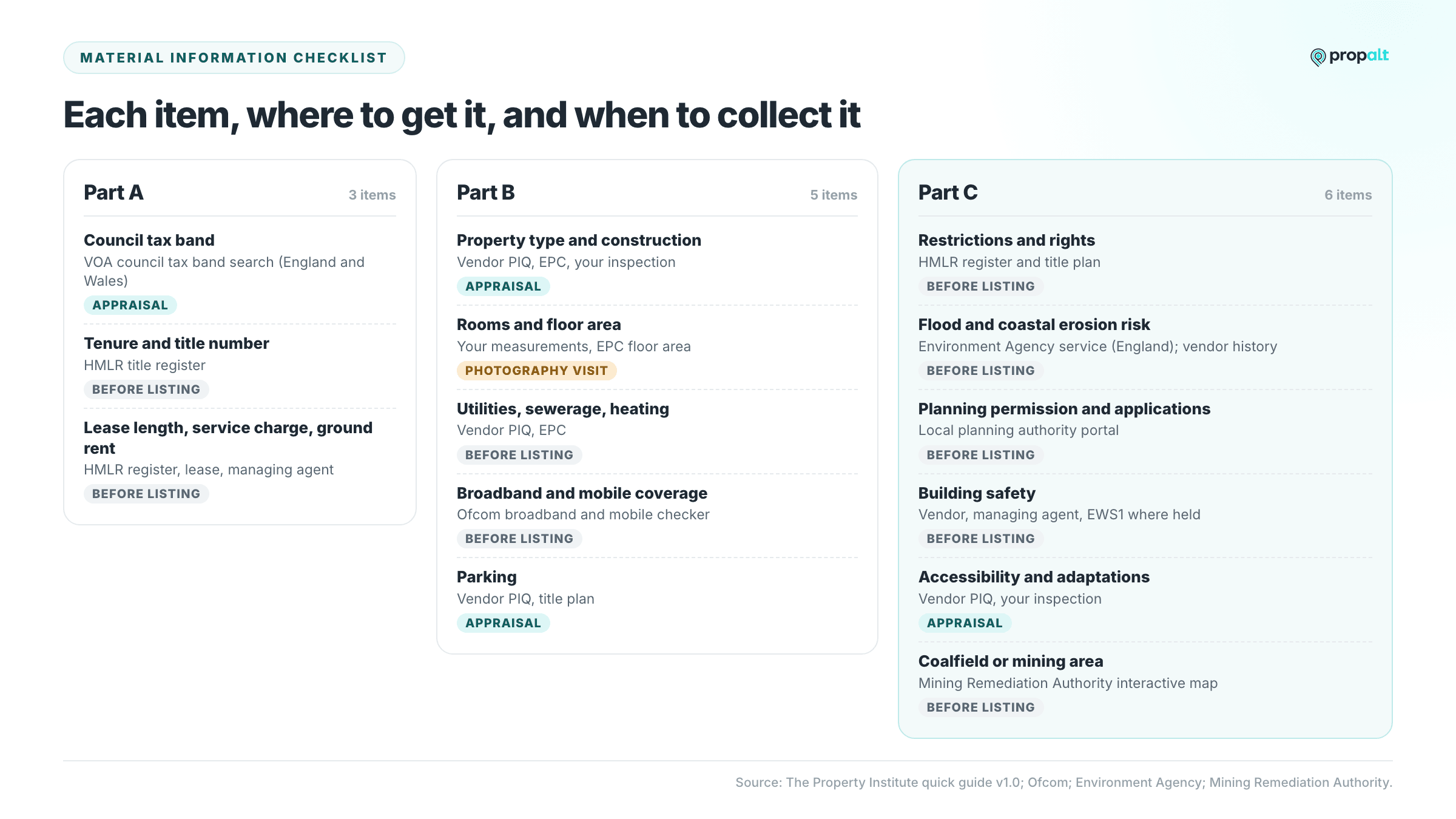 Material information checklist grouped by Part A, B and C, showing where to get each item and when to collect it.