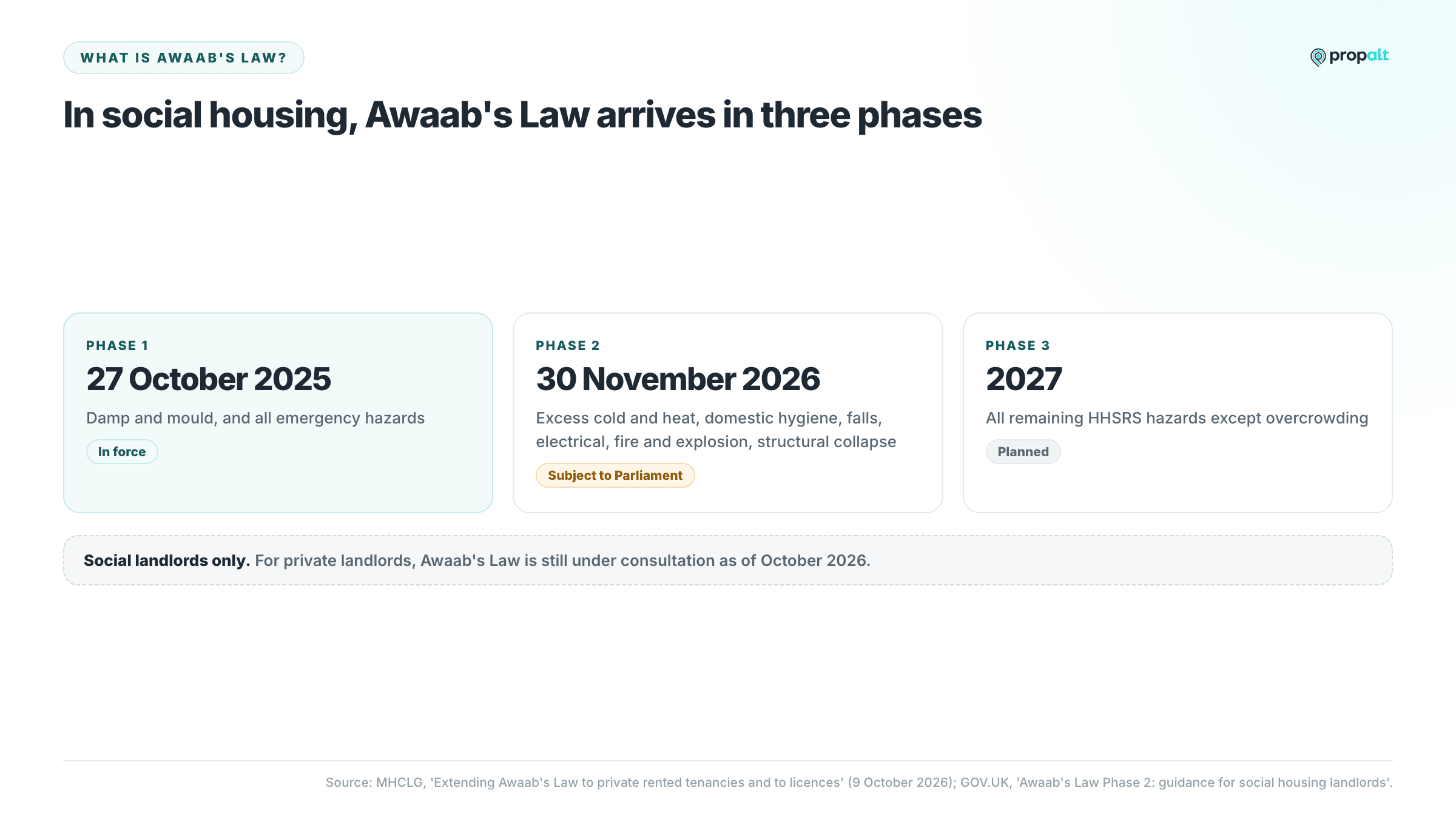 Three phases of Awaab's Law for social landlords: 27 October 2025, 30 November 2026 subject to Parliament, and 2027.
