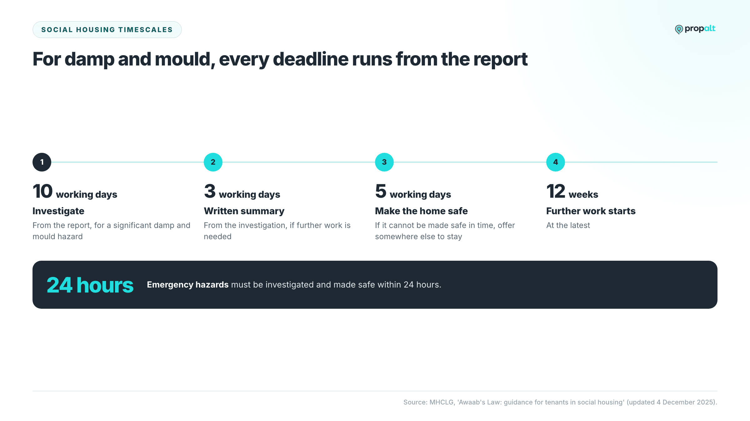 Social housing damp and mould deadlines: investigate in 10 working days, written summary in 3, make safe in 5, further work within 12 weeks, emergencies in 24 hours.