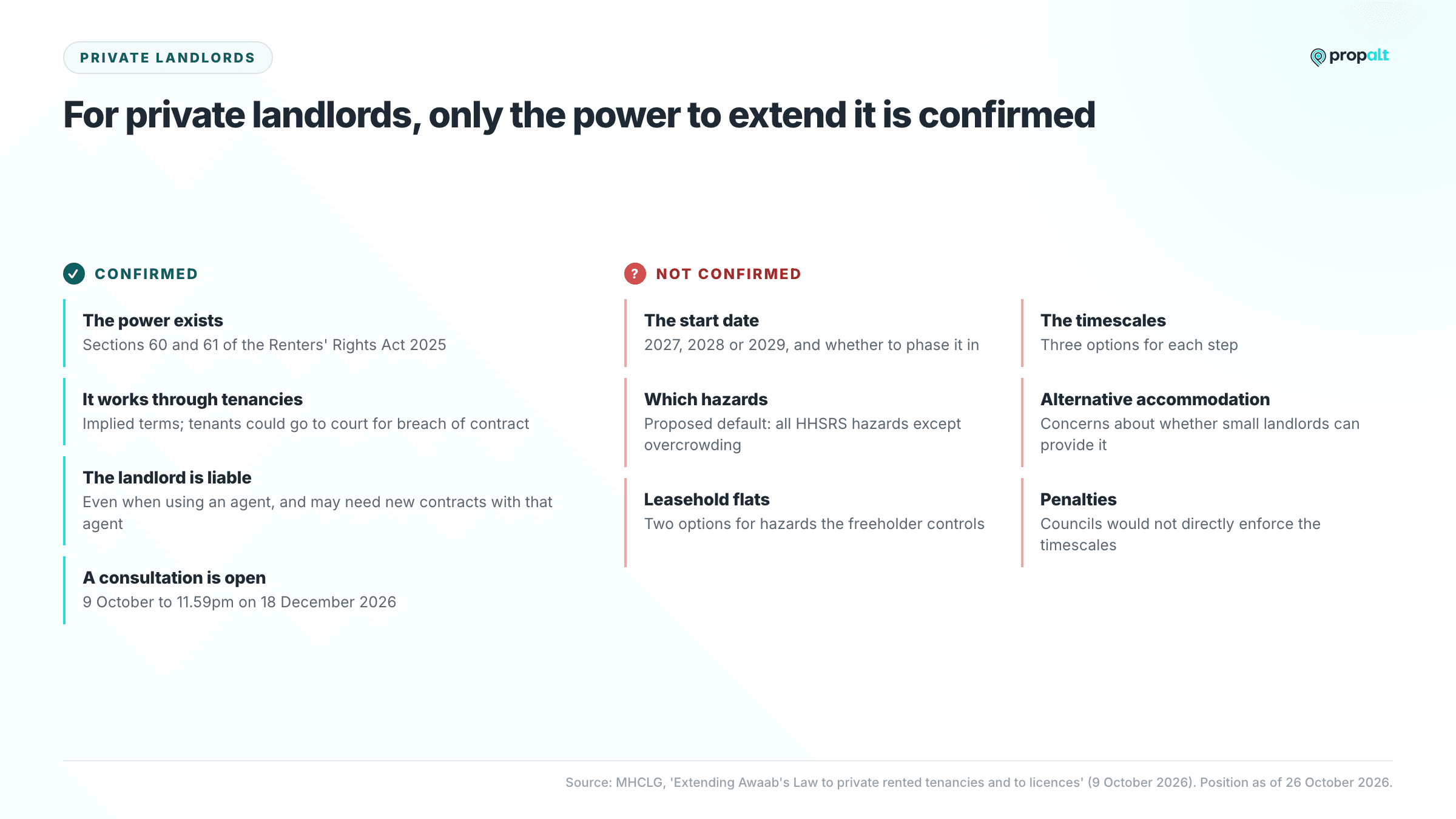 Two lists of what is confirmed and what is not yet confirmed about Awaab's Law for private landlords.