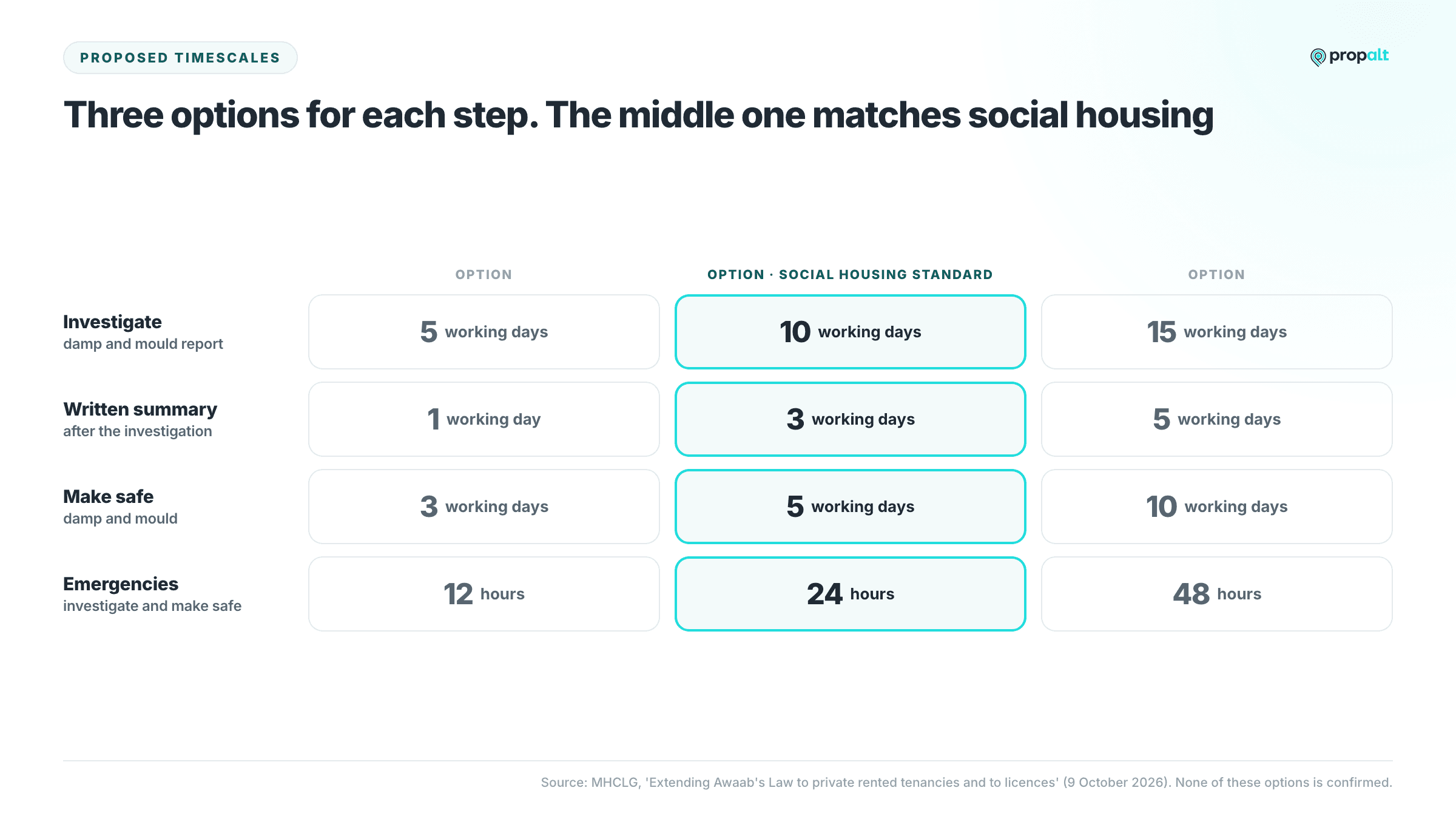 The three proposed timescale options for each Awaab's Law step, with the middle option matching the social housing standard.