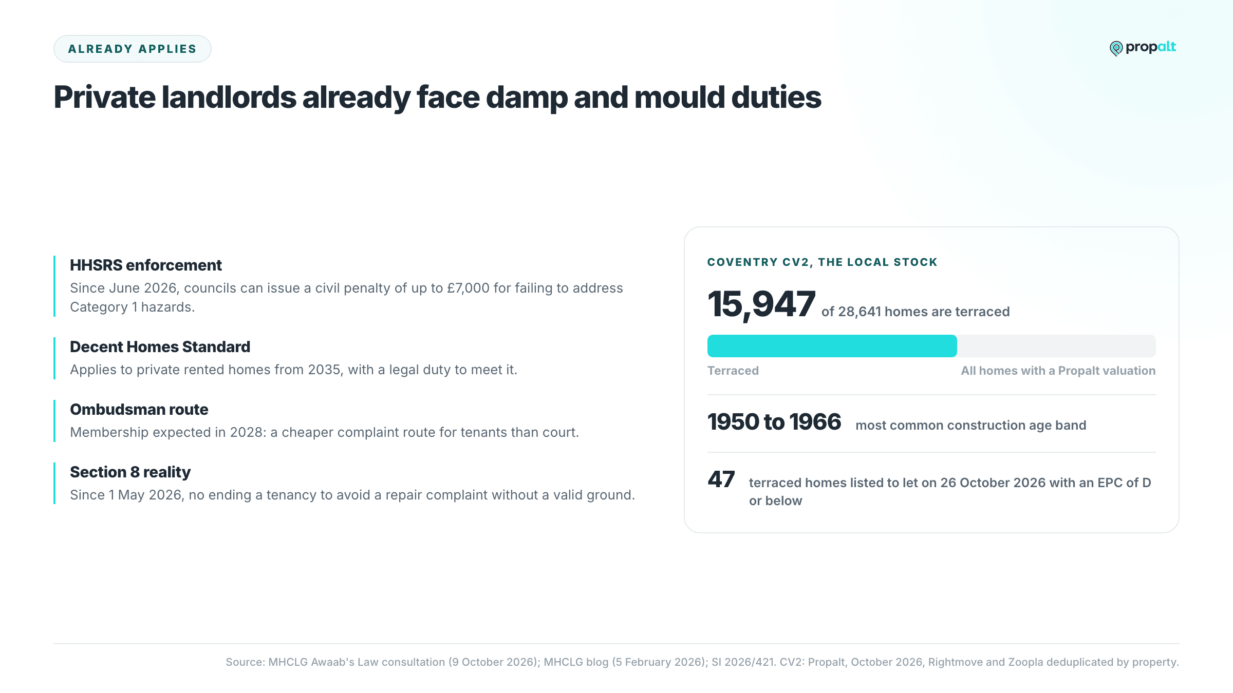 Four damp and mould duties that already apply to private landlords, beside Coventry CV2 housing stock figures.