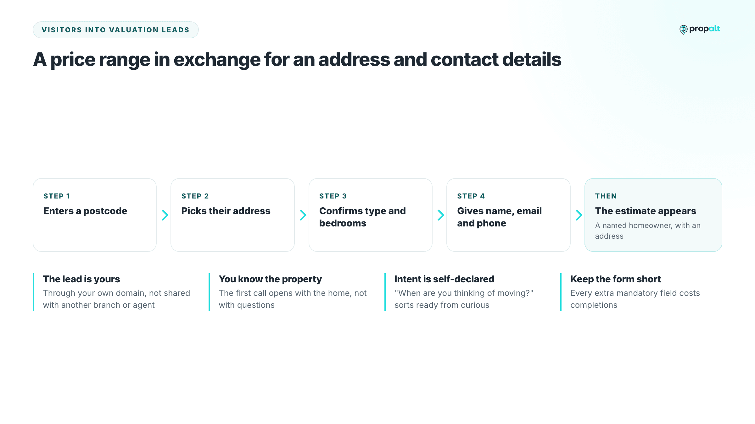 Four form steps leading to the estimate, with four reasons valuation tool leads differ from portal enquiries.