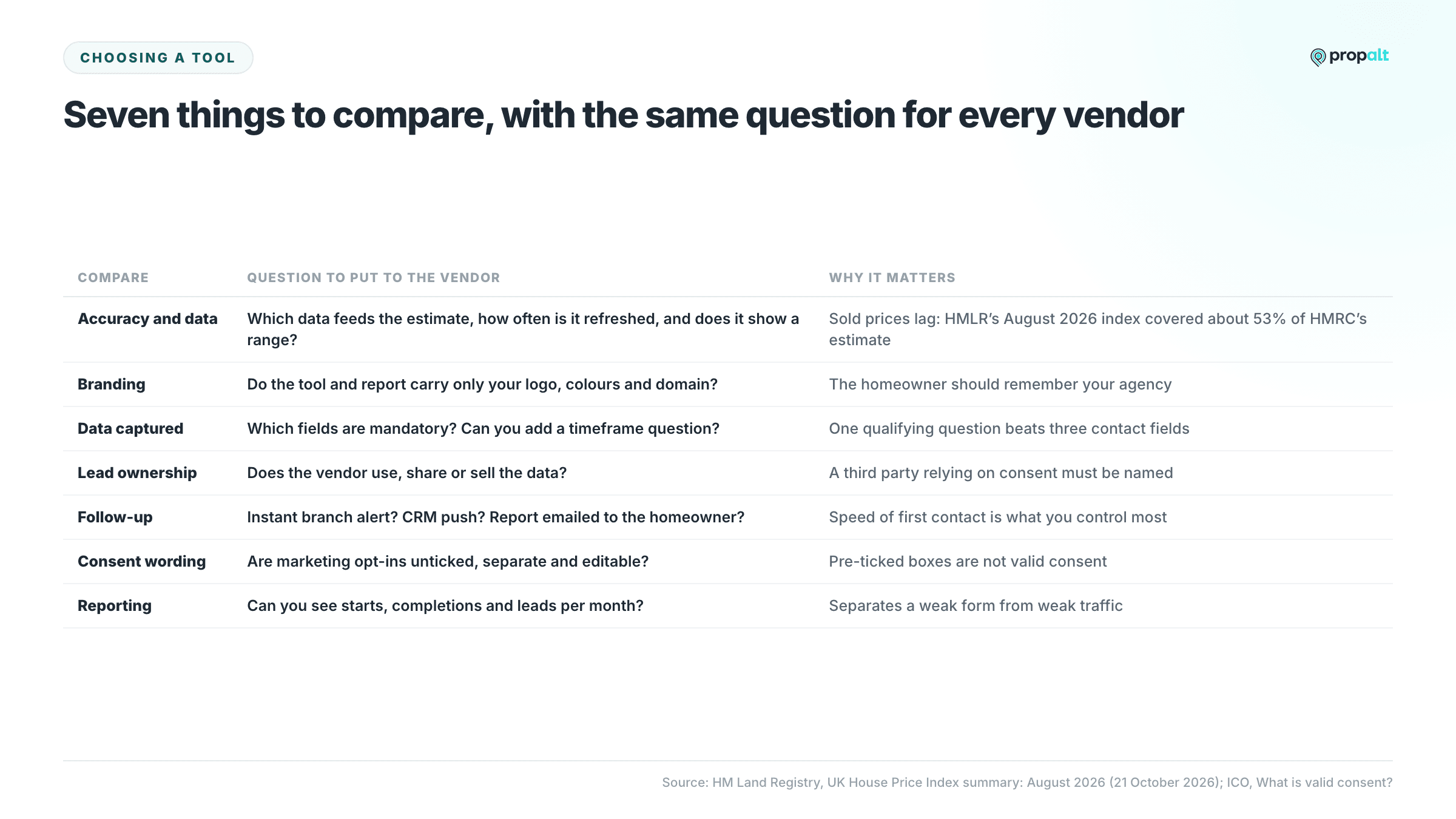 Table of seven things to compare when choosing a valuation tool, the question to ask each vendor and why it matters.