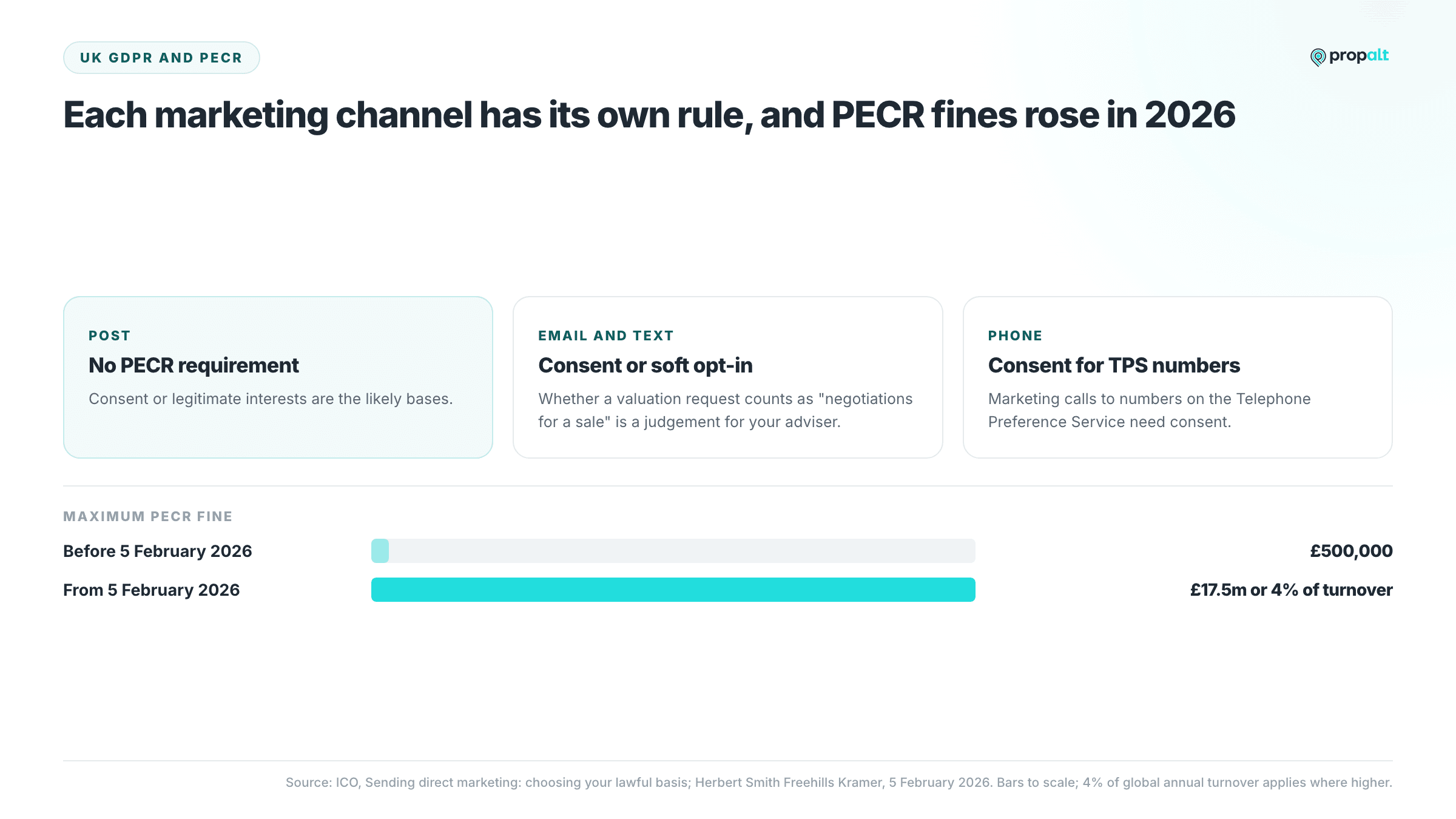 PECR rules for post, email and text, and phone, with the maximum PECR fine rising from £500,000 to £17.5 million or 4% of turnover.