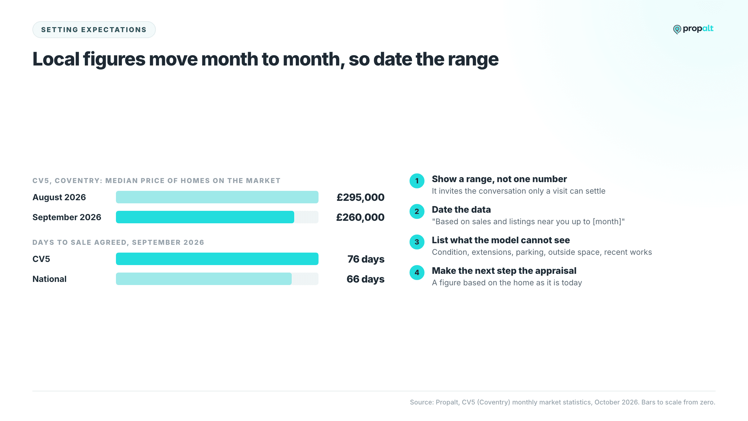 Bar charts of CV5 median asking price in August and September 2026 and days to sale agreed against the national figure, with four habits for an honest estimate.
