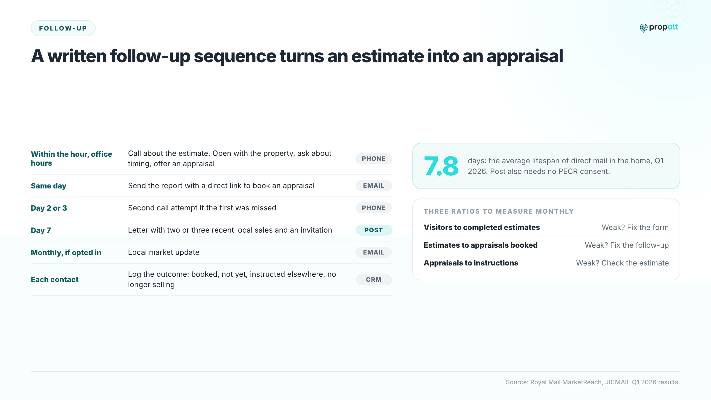 Six-step follow-up sequence by phone, email, post and CRM, with the 7.8-day lifespan of direct mail and three monthly ratios.