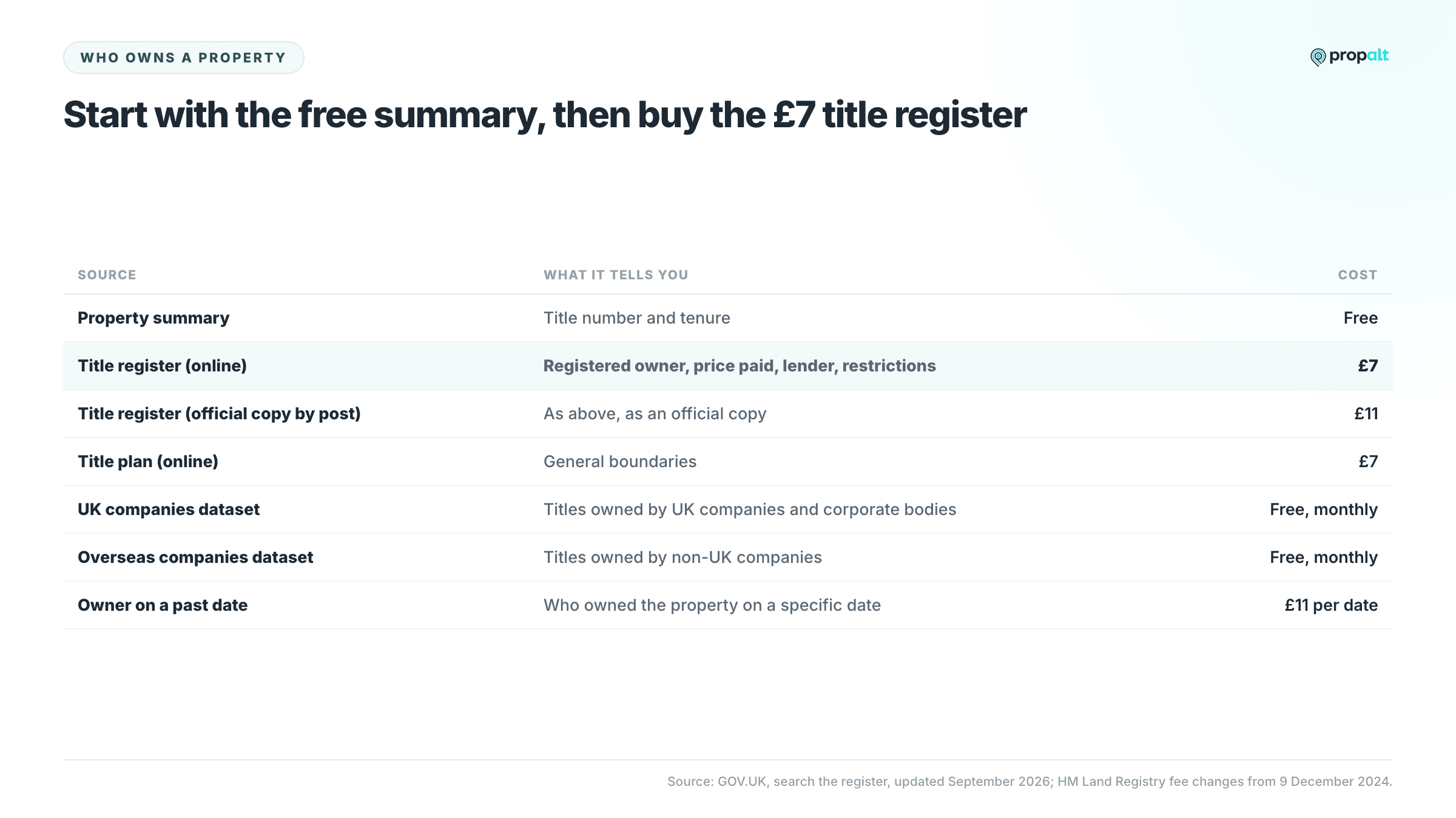 Table of HM Land Registry sources with what each tells you and its cost, from the free summary to the £7 title register.