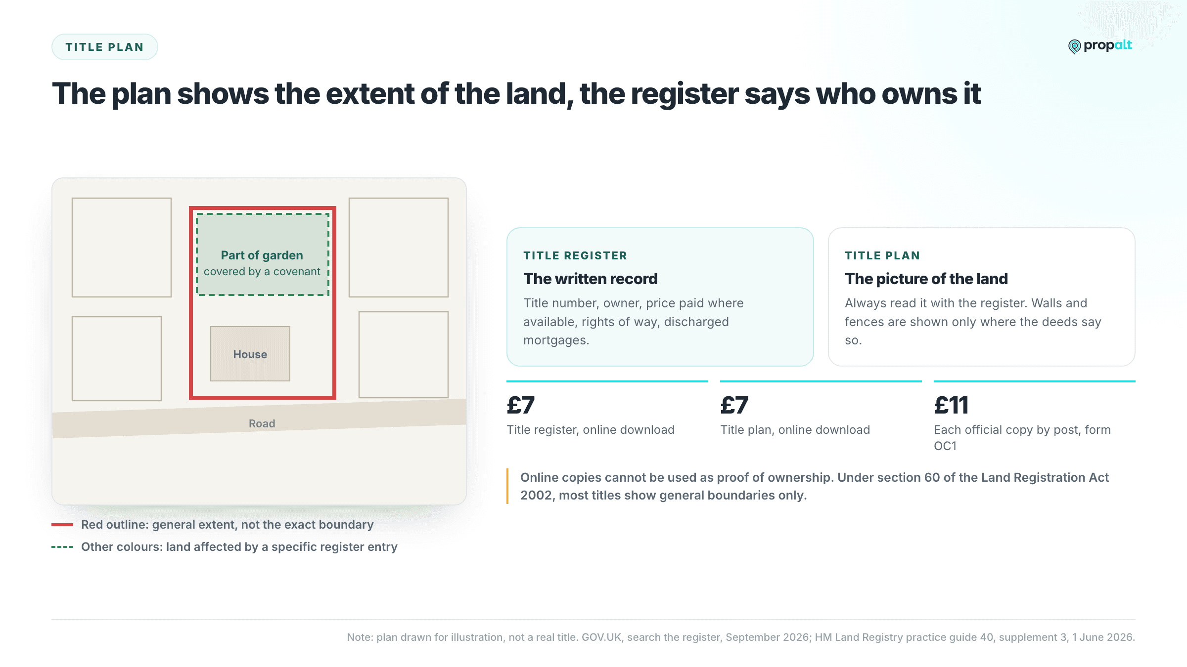 Illustrative title plan with a red outline and a coloured covenant area, beside a comparison of the register and the plan and their £7 and £11 fees.