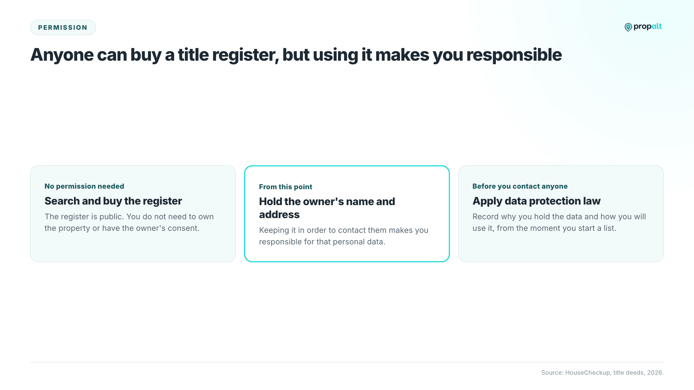 Three steps showing the register is public, but holding an owner's name and address makes you responsible for that personal data.