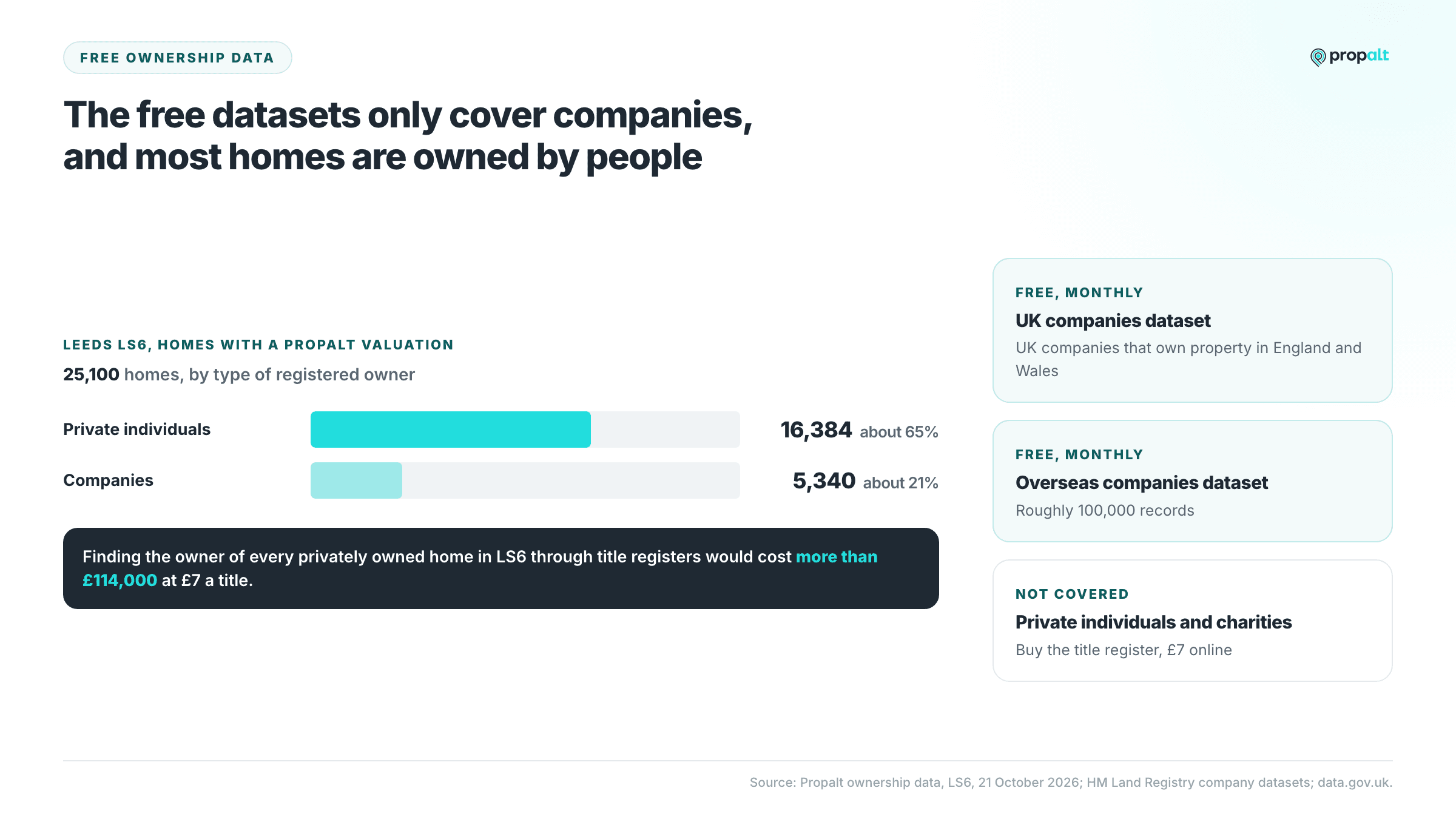 Bar chart of 25,100 homes in Leeds LS6: 16,384 owned by private individuals and 5,340 by companies, beside the two free company datasets.
