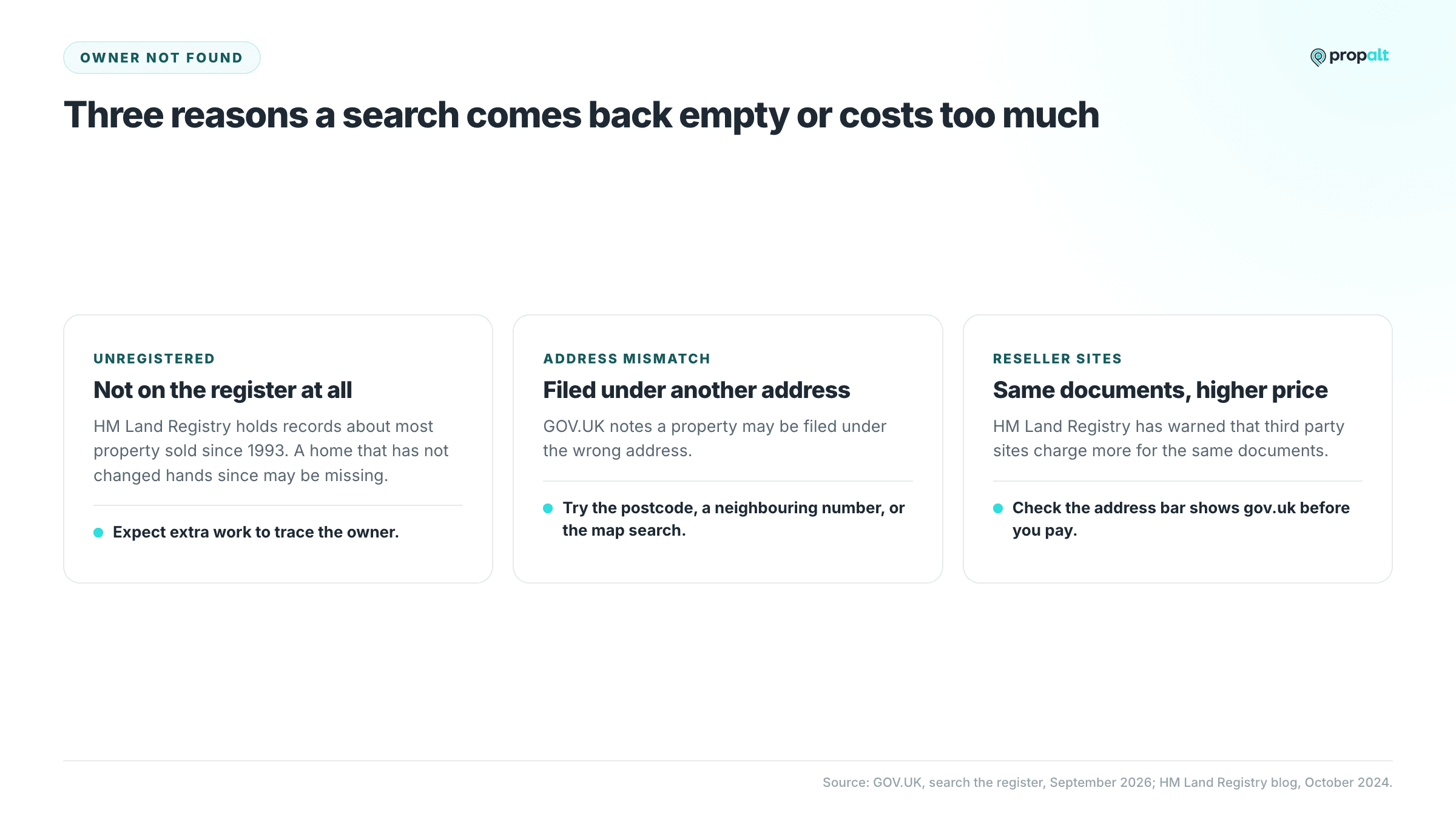 Three reasons a search fails: unregistered property, an address mismatch, and reseller sites charging more.