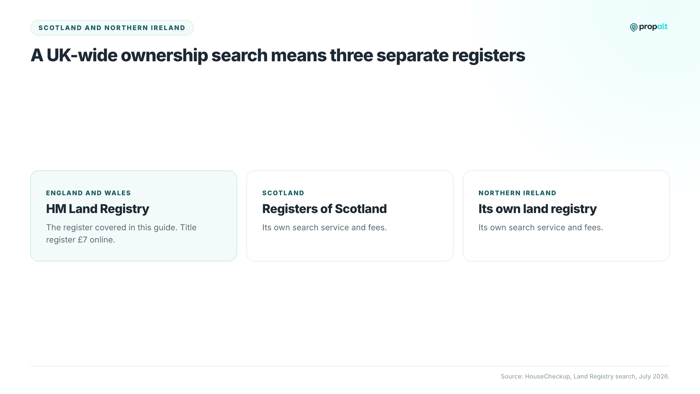 Three separate land registers for England and Wales, Scotland, and Northern Ireland.