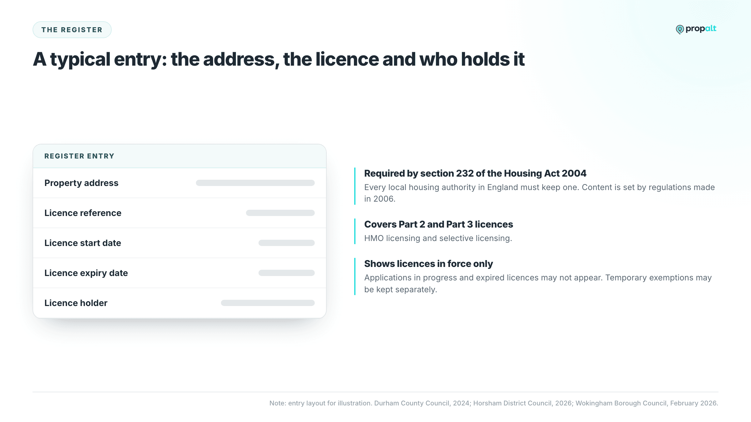 Illustrative HMO register entry showing address, licence reference, start and expiry dates and licence holder, with the legal basis beside it.