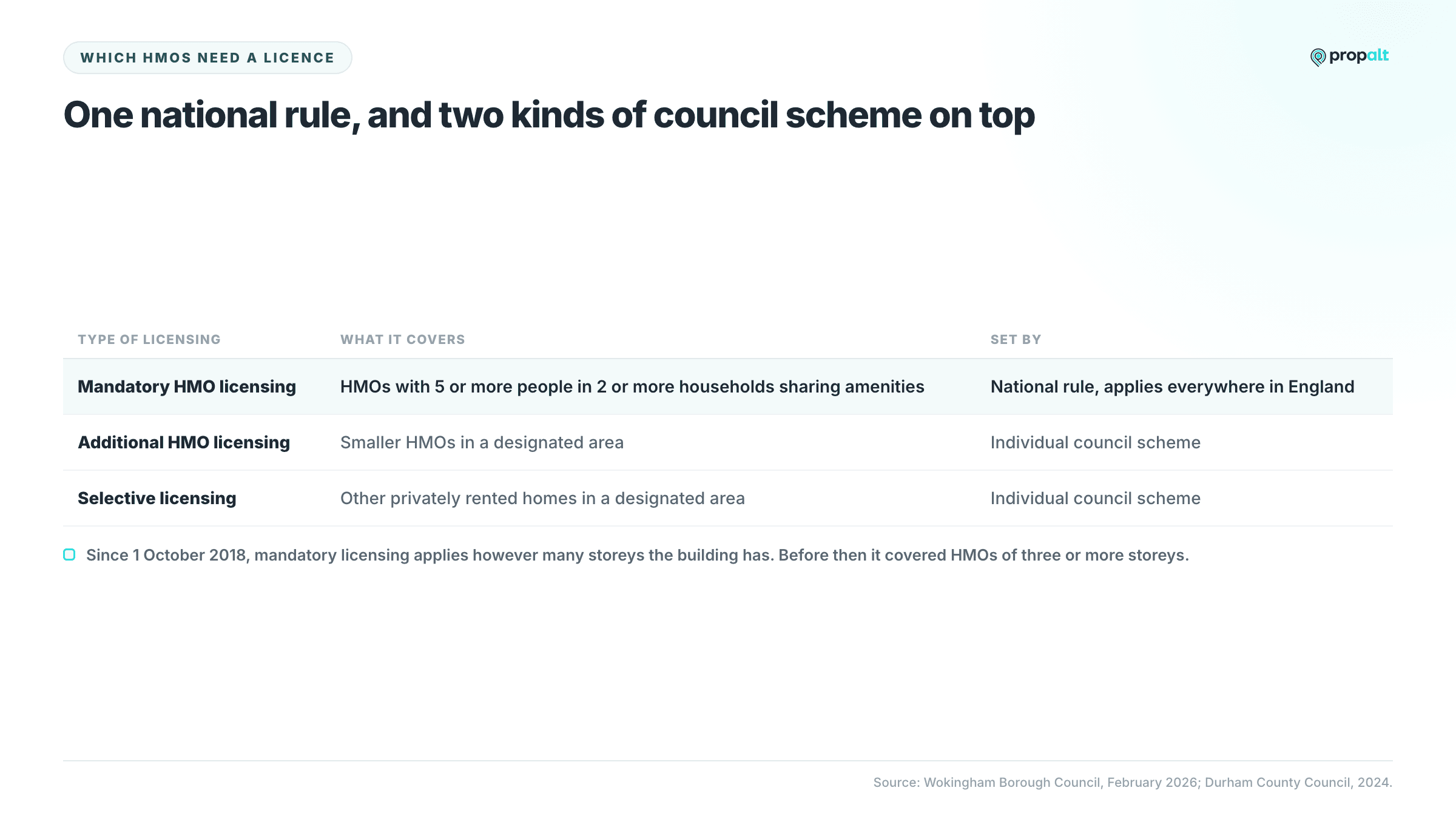 Table of mandatory, additional and selective licensing, what each covers and who sets it.