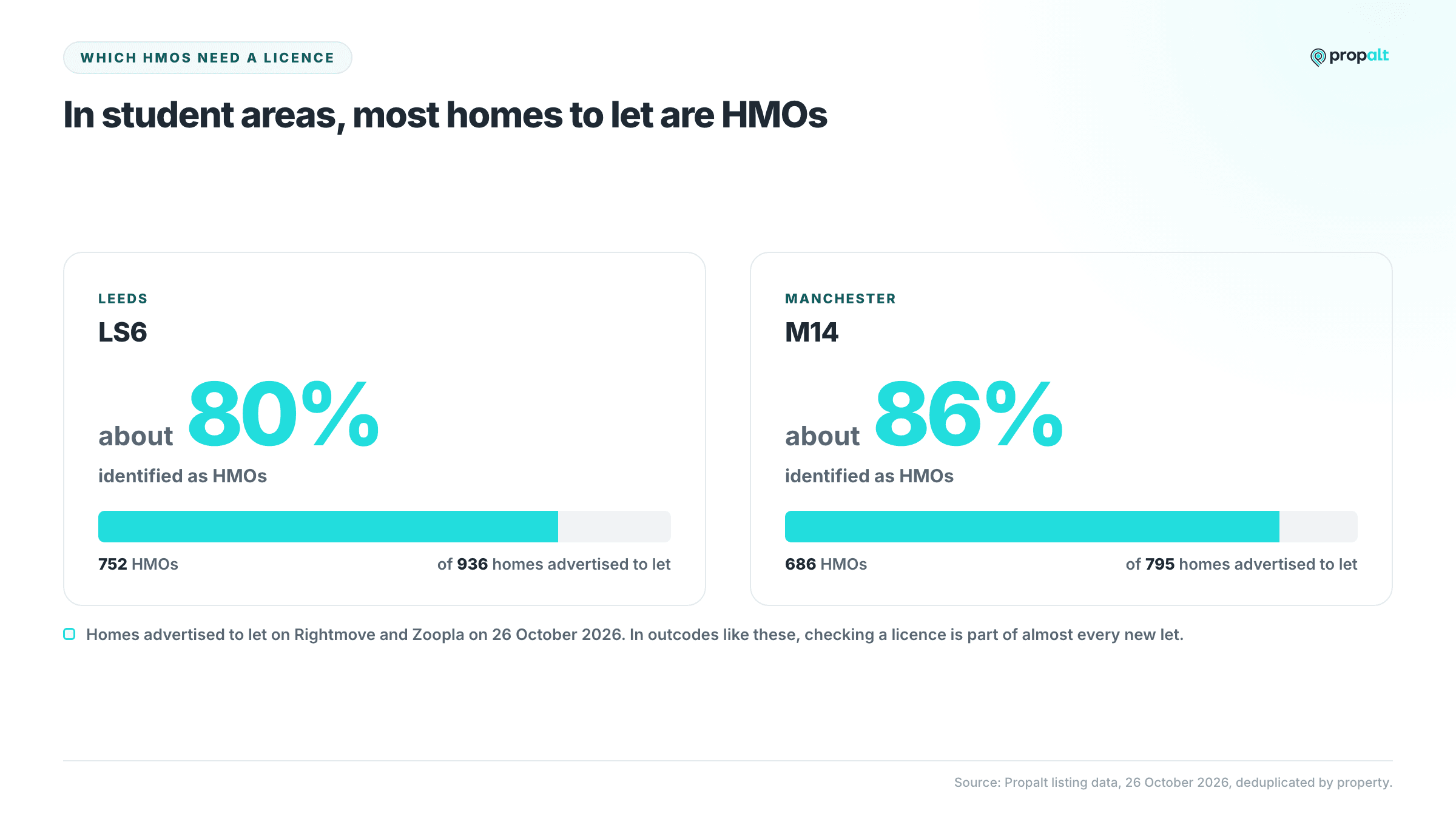 Bars showing 752 of 936 homes to let in Leeds LS6 and 686 of 795 in Manchester M14 identified as HMOs.