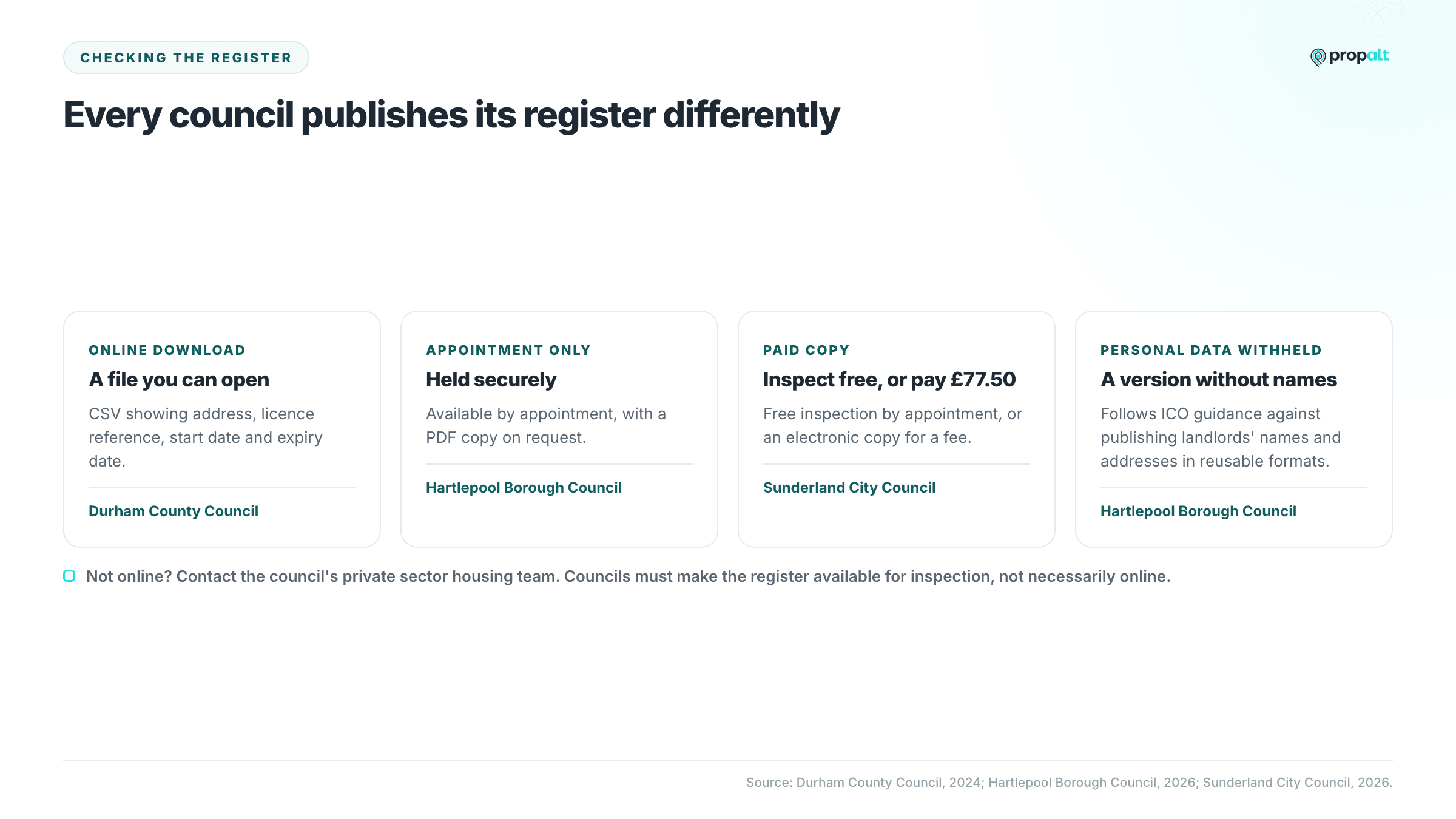 Four ways councils publish HMO registers: CSV download, appointment only, a £77.50 paid copy, and a version without personal data.