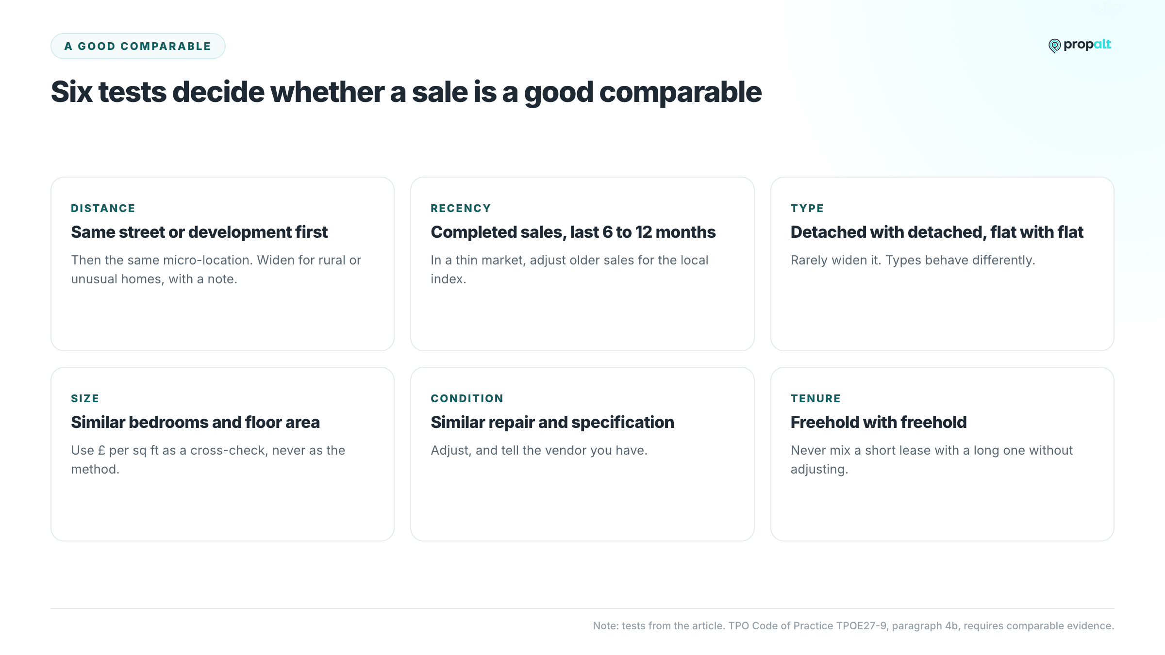 Six tests for a comparable: distance, recency, type, size, condition and tenure, each with when to widen it.