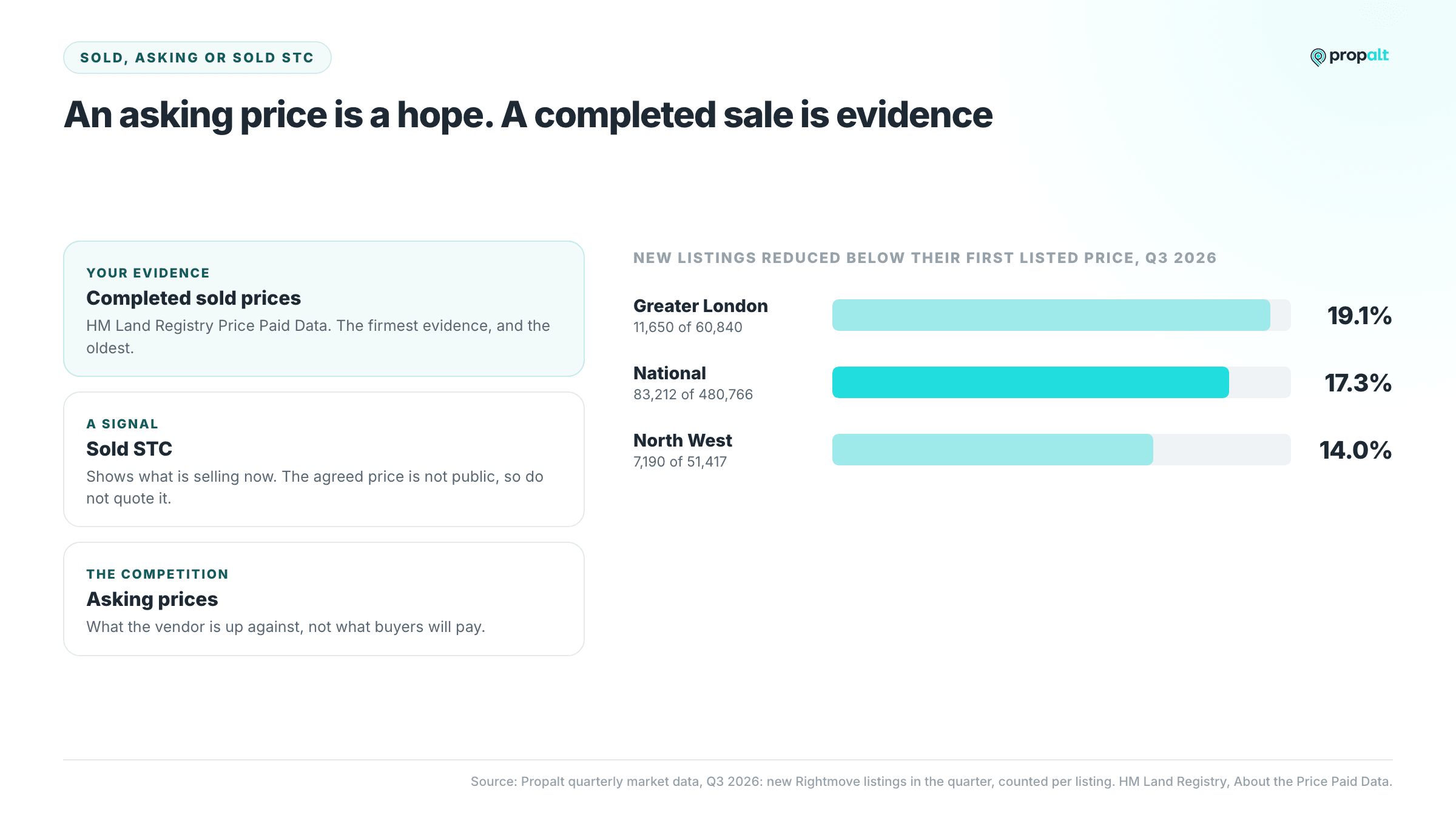 Completed sales, sold STC and asking prices compared, beside the share of new listings reduced in Q3 2026: 19.1% London, 17.3% national, 14.0% North West.