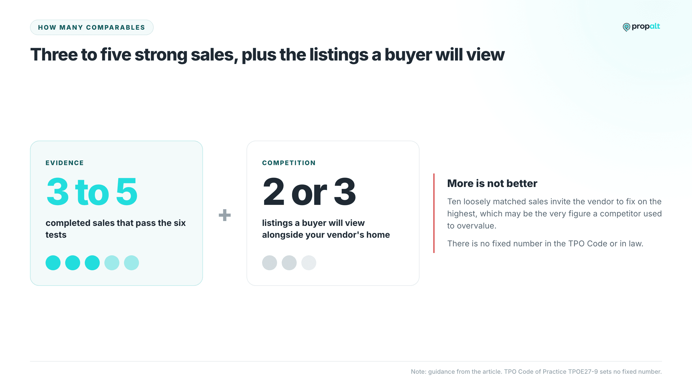 Three to five completed sales plus two or three competing listings, with a warning that more comparables is not better.