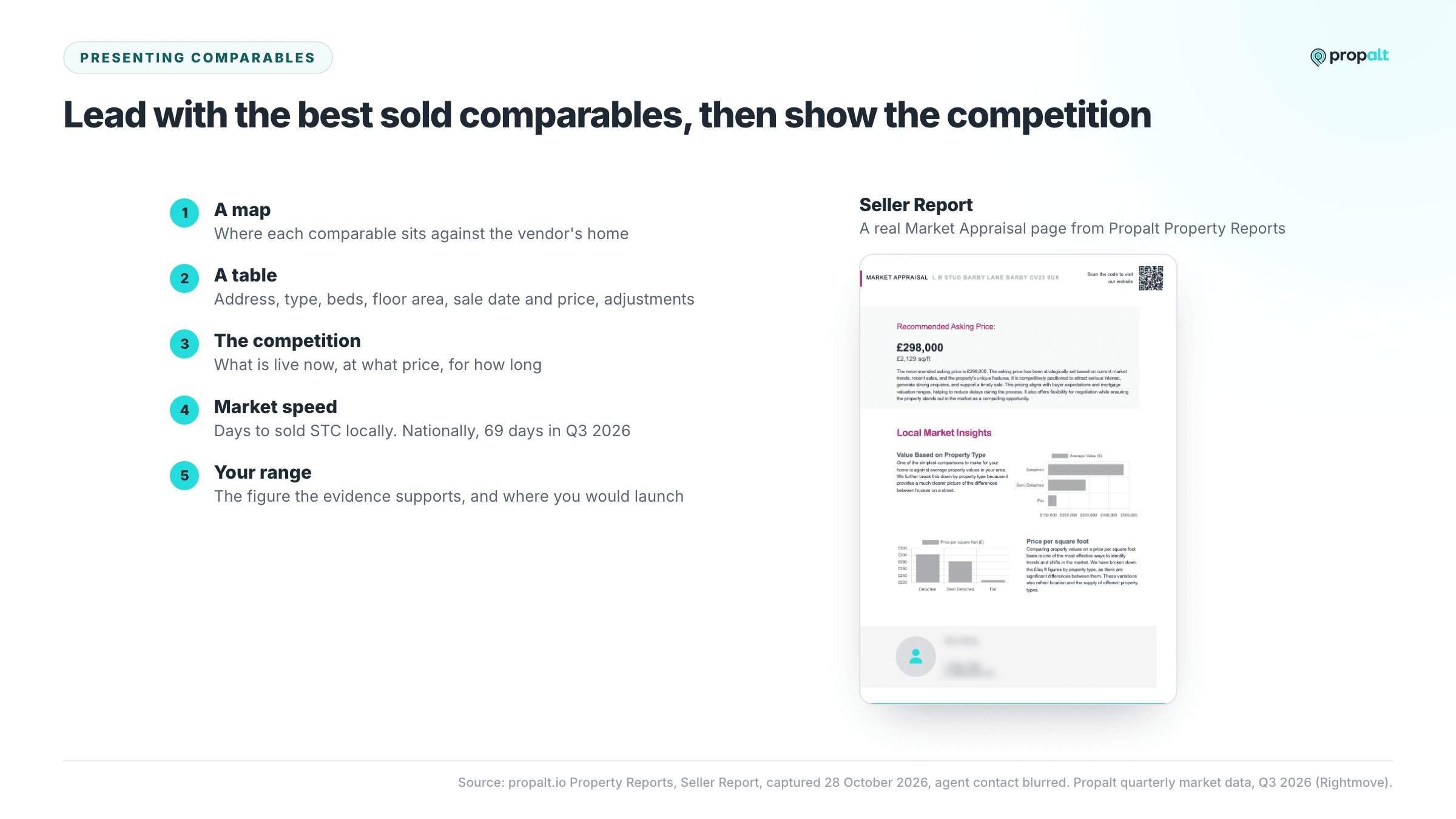 Five parts of a comparables presentation beside a real Market Appraisal page from a Propalt Seller Report.