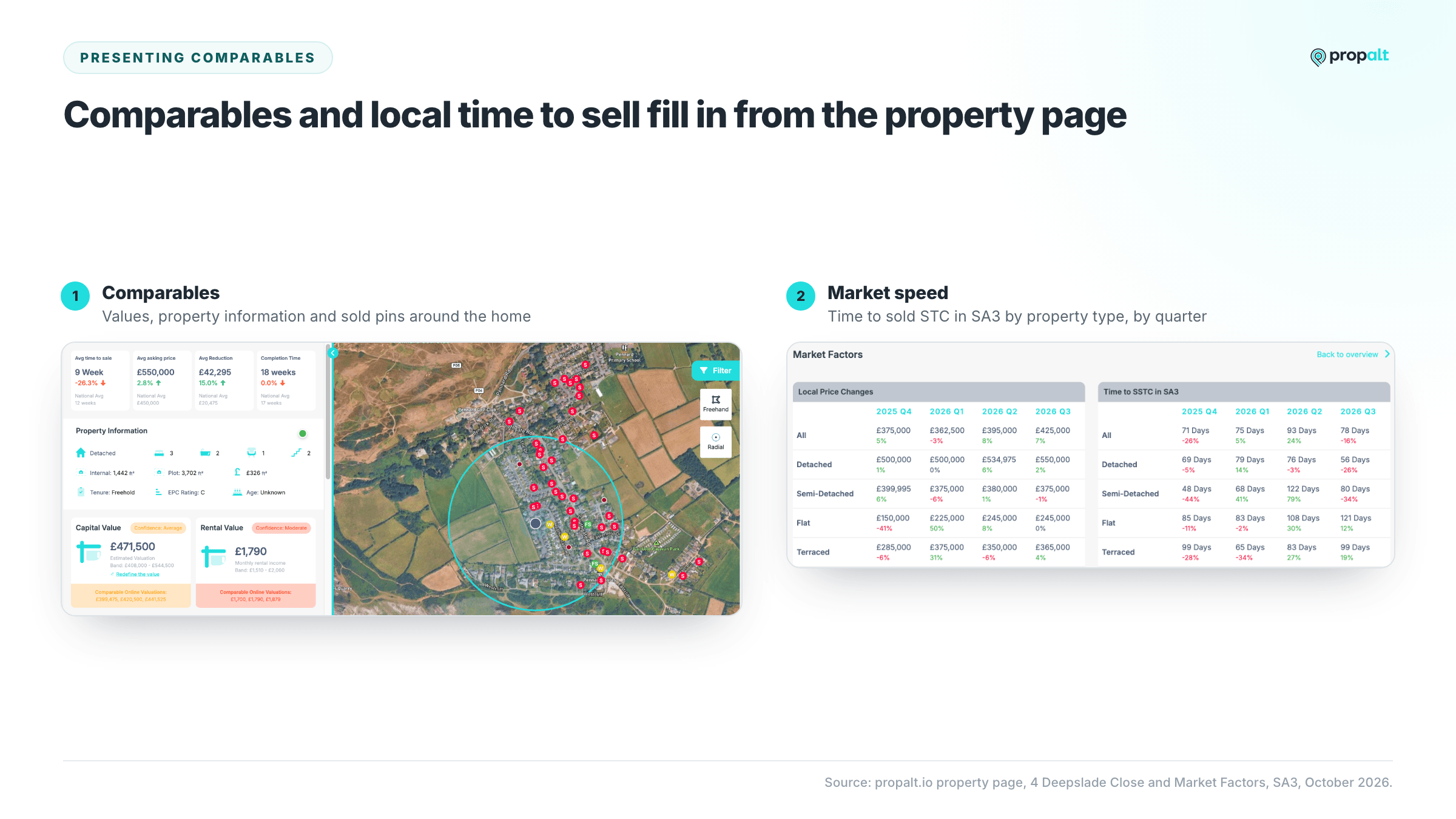 A Propalt property page with values and a comparables map, beside the Market Factors table of time to sold STC in SA3 by property type.