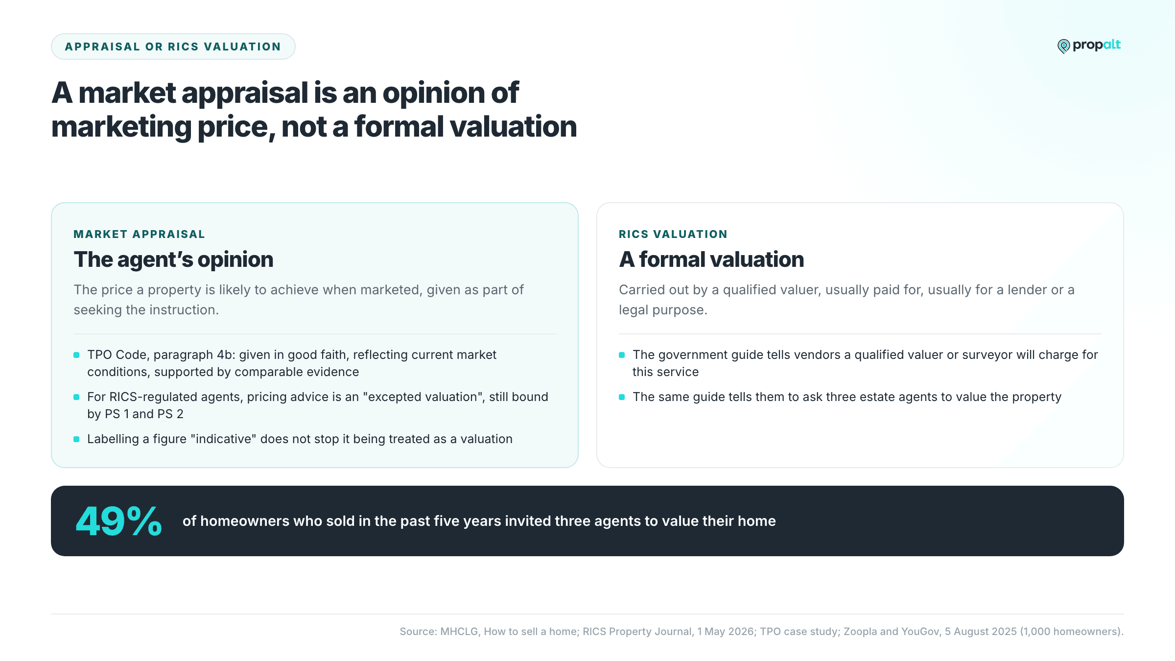 A market appraisal compared with a RICS valuation, with 49% of recent sellers inviting three agents to value.