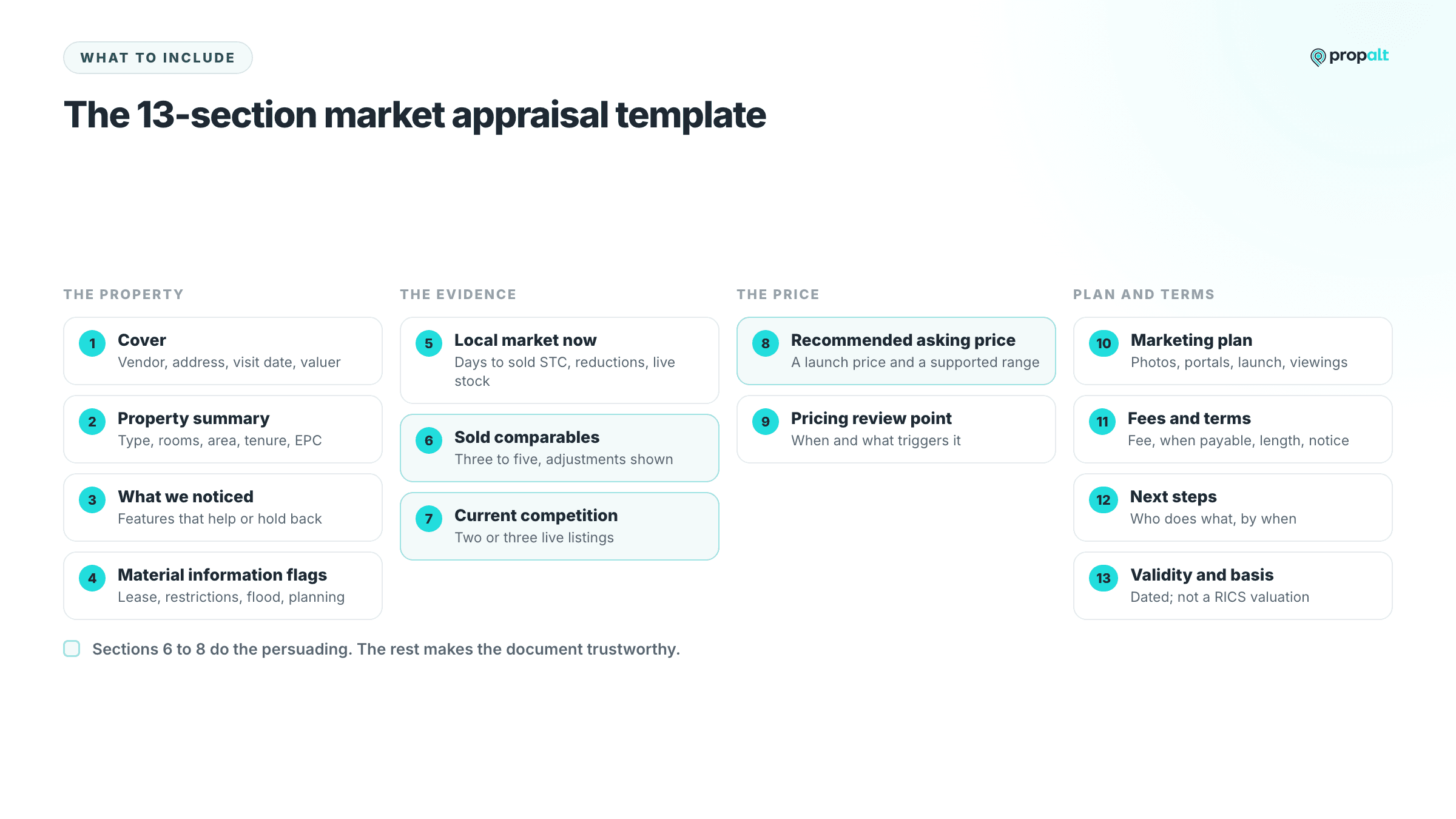 The 13 sections of the market appraisal template grouped into property, evidence, price, and plan and terms, with sections 6 to 8 highlighted.