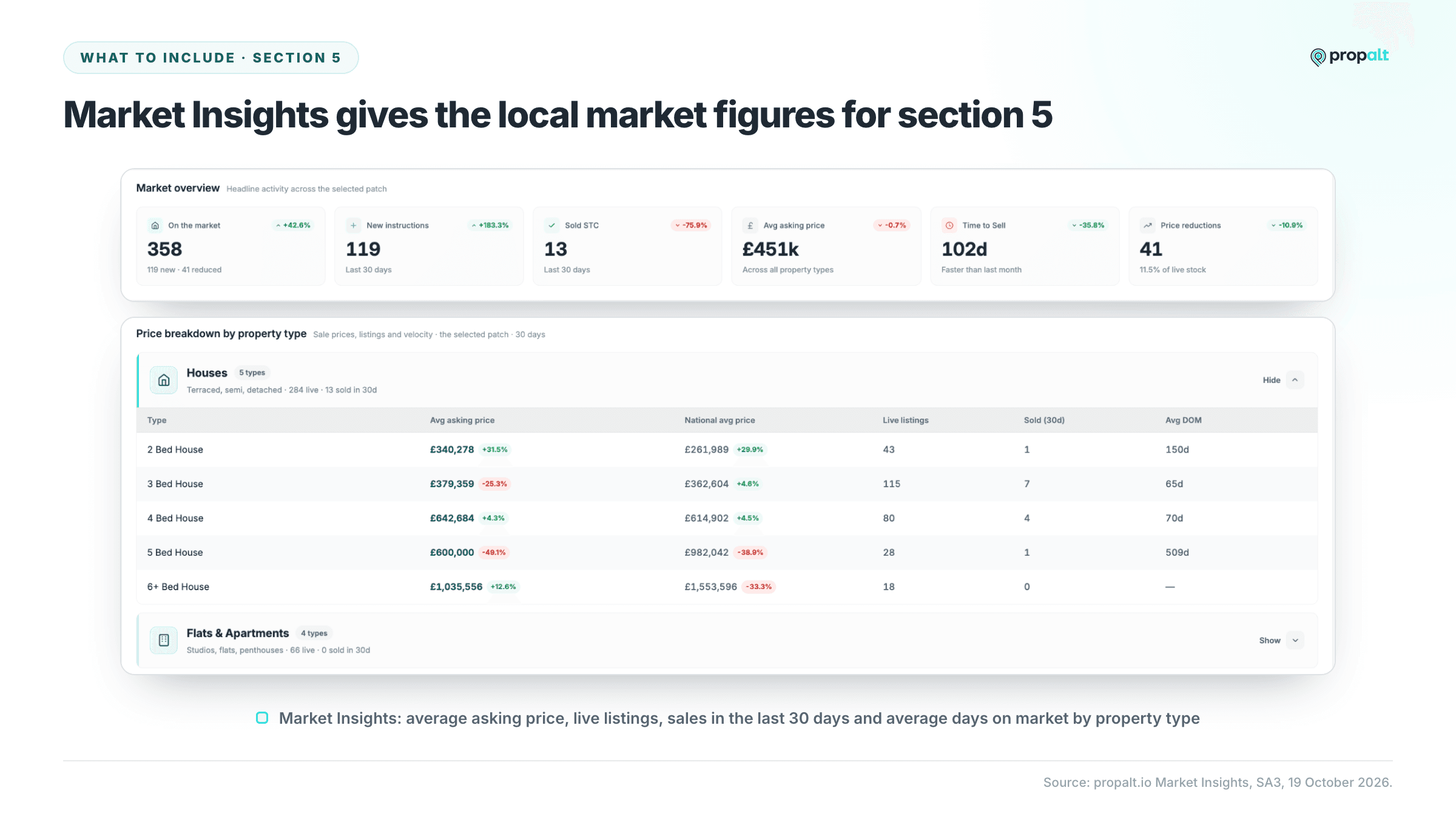 Propalt Market Insights showing a market overview and average asking price, live listings, sales and days on market by property type.