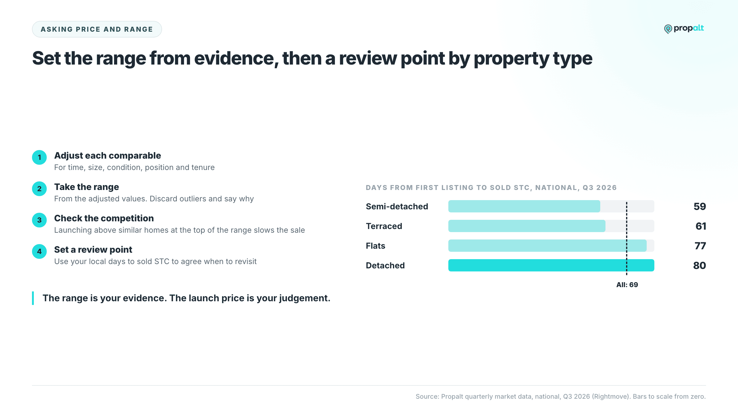 Four steps to set a price range beside a bar chart of national days from listing to sold STC by property type in Q3 2026.