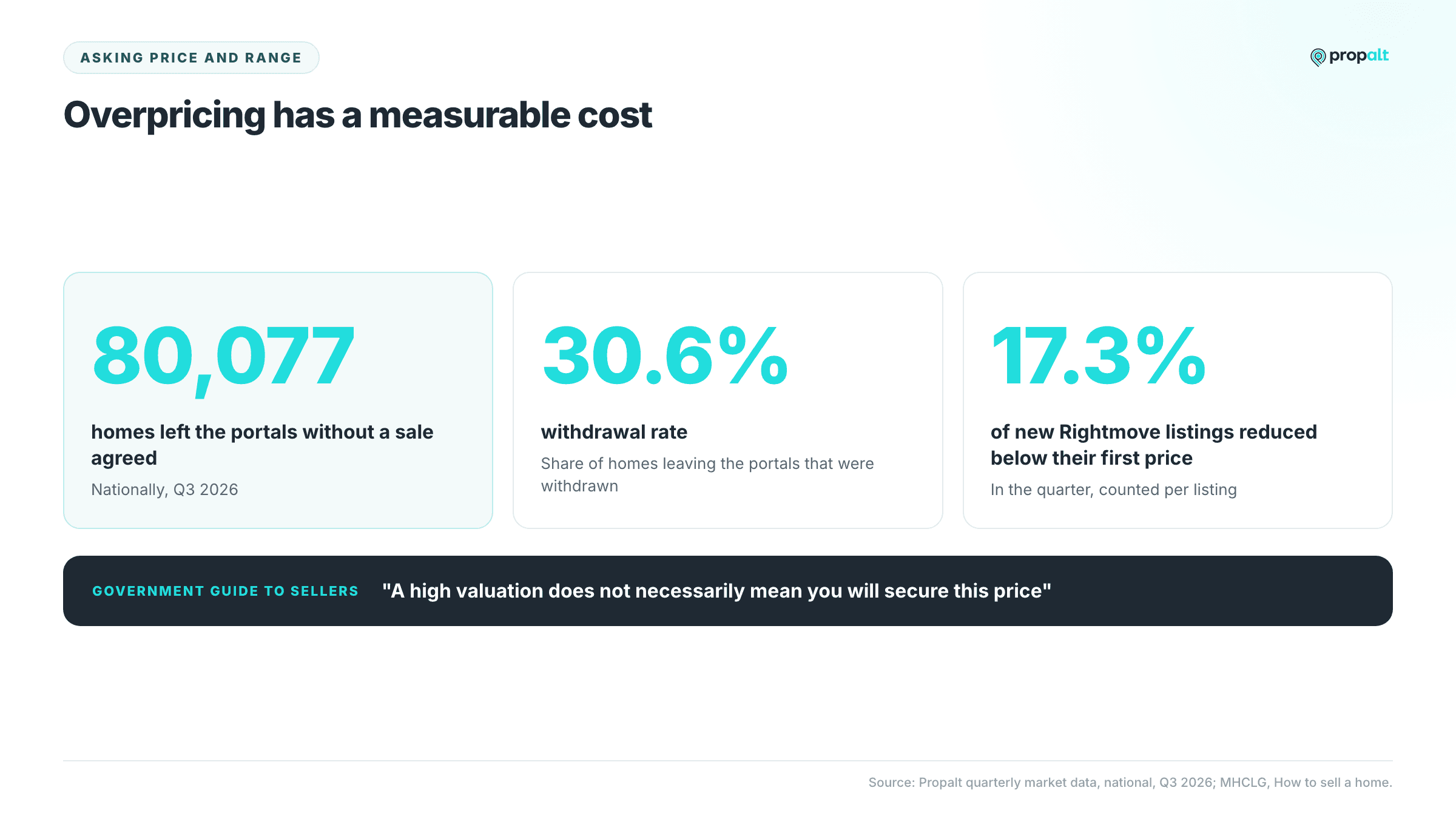Three figures for Q3 2026: 80,077 homes withdrawn without a sale, a 30.6% withdrawal rate and 17.3% of new Rightmove listings reduced.