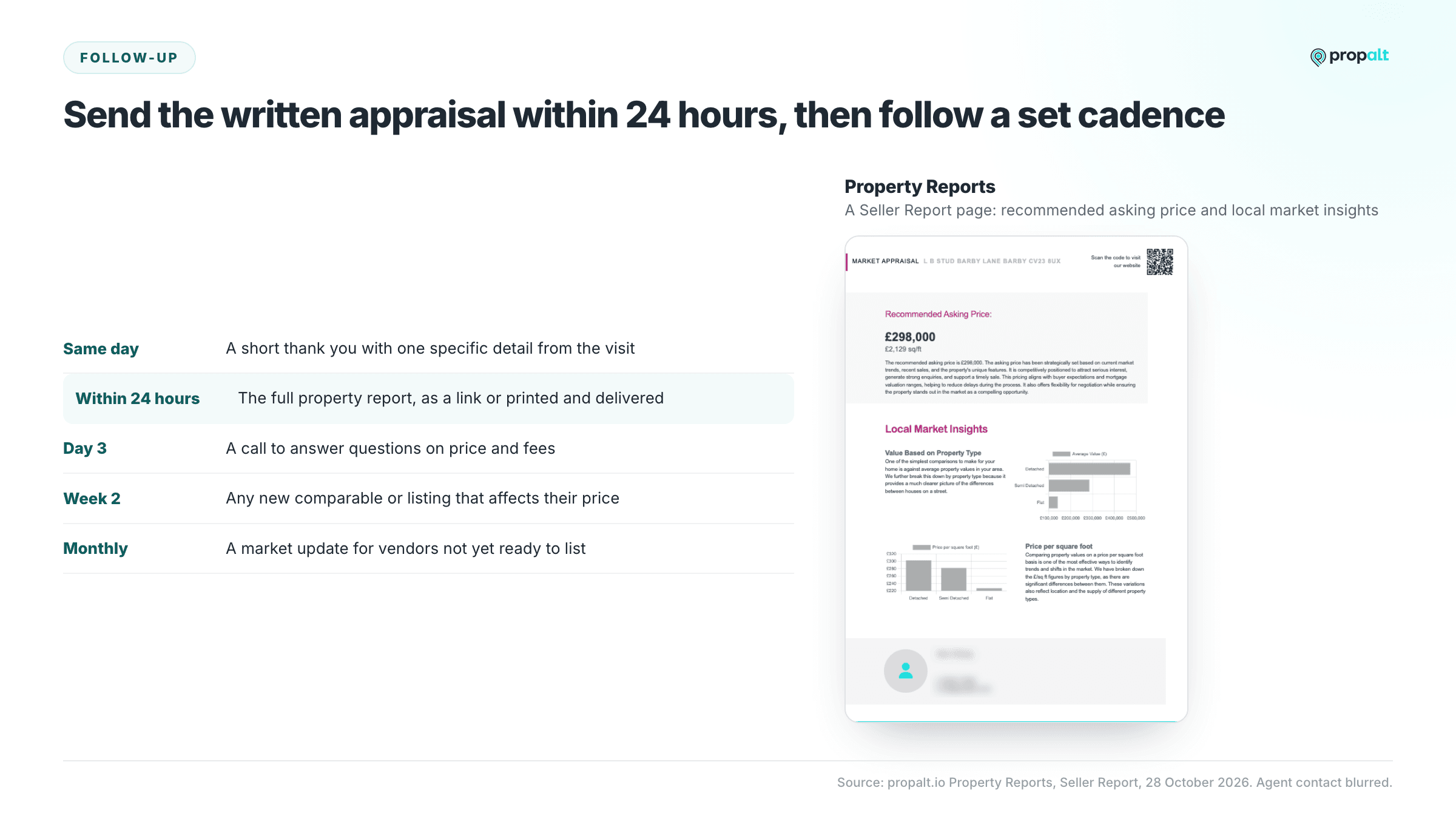 The follow-up cadence from same day to monthly, beside a Propalt Seller Report page showing a recommended asking price.