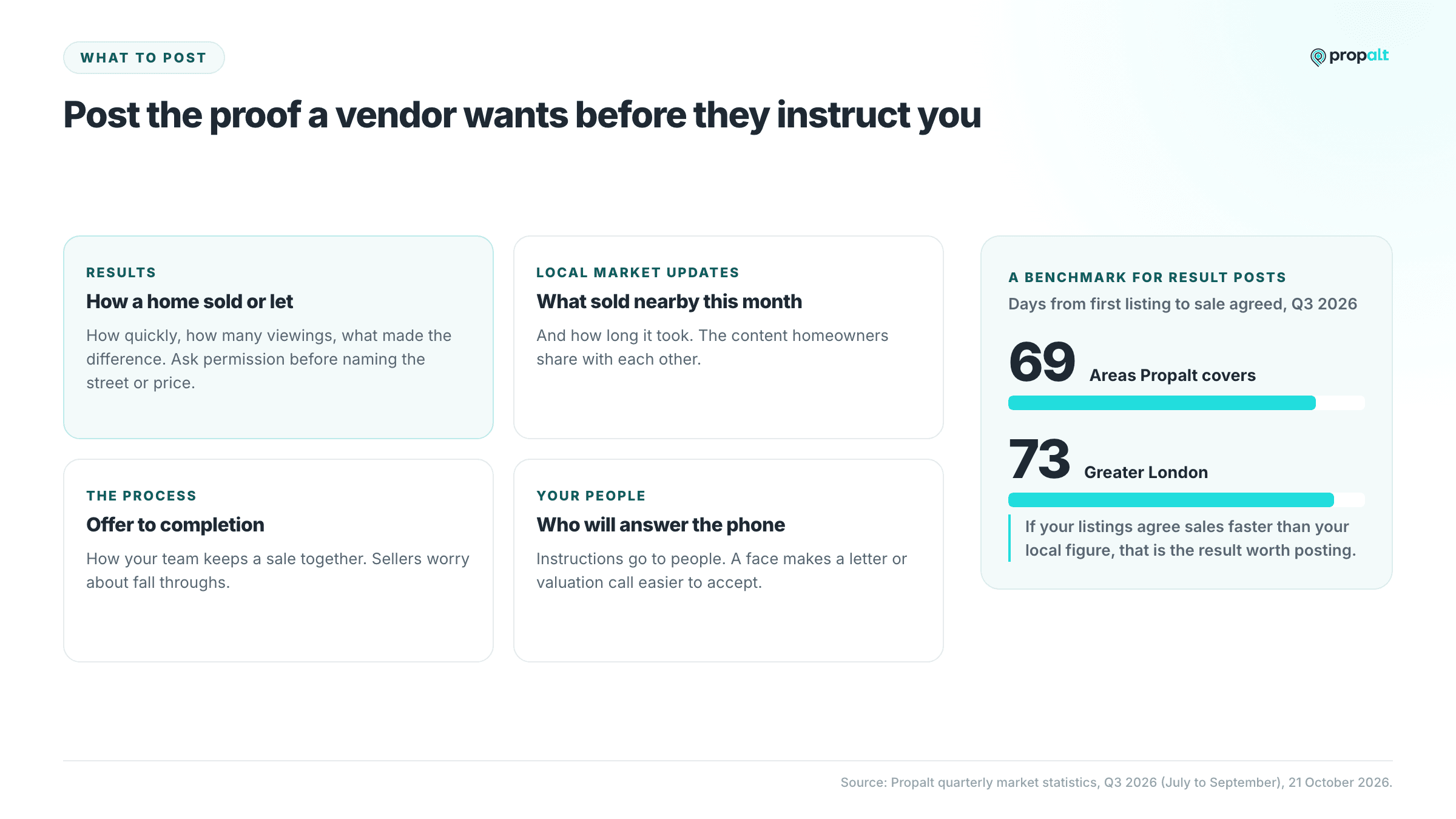 Four kinds of post that prove an agency sells locally, beside a benchmark of 69 days to sale agreed across Propalt areas and 73 in Greater London.