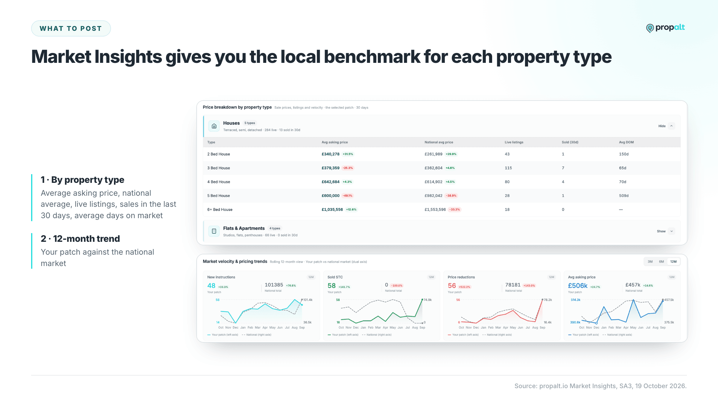 Propalt Market Insights showing a price breakdown by property type and 12-month trend charts against the national market.
