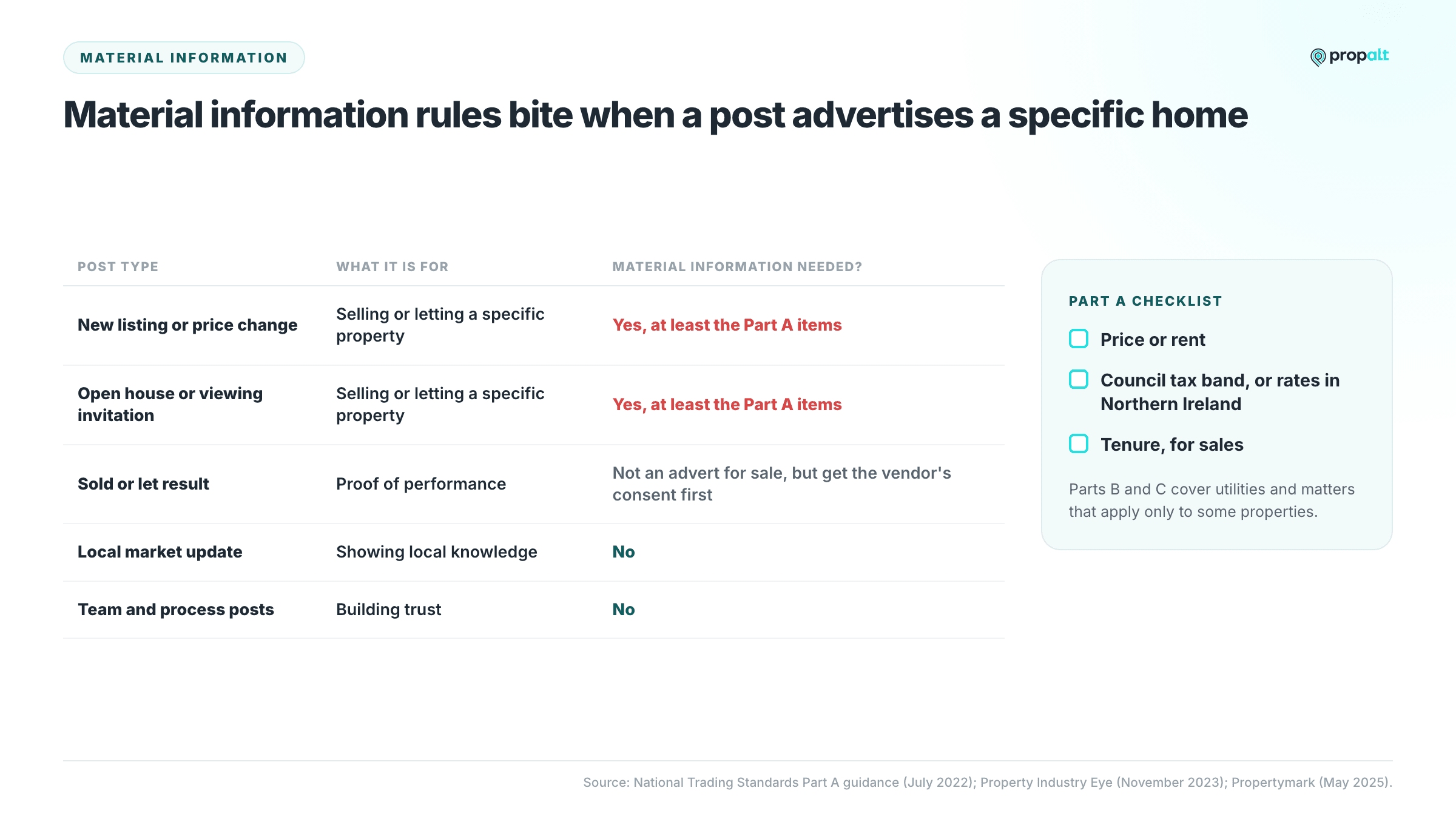 Table of social post types showing that listing and viewing posts need at least the Part A items, beside the Part A checklist.