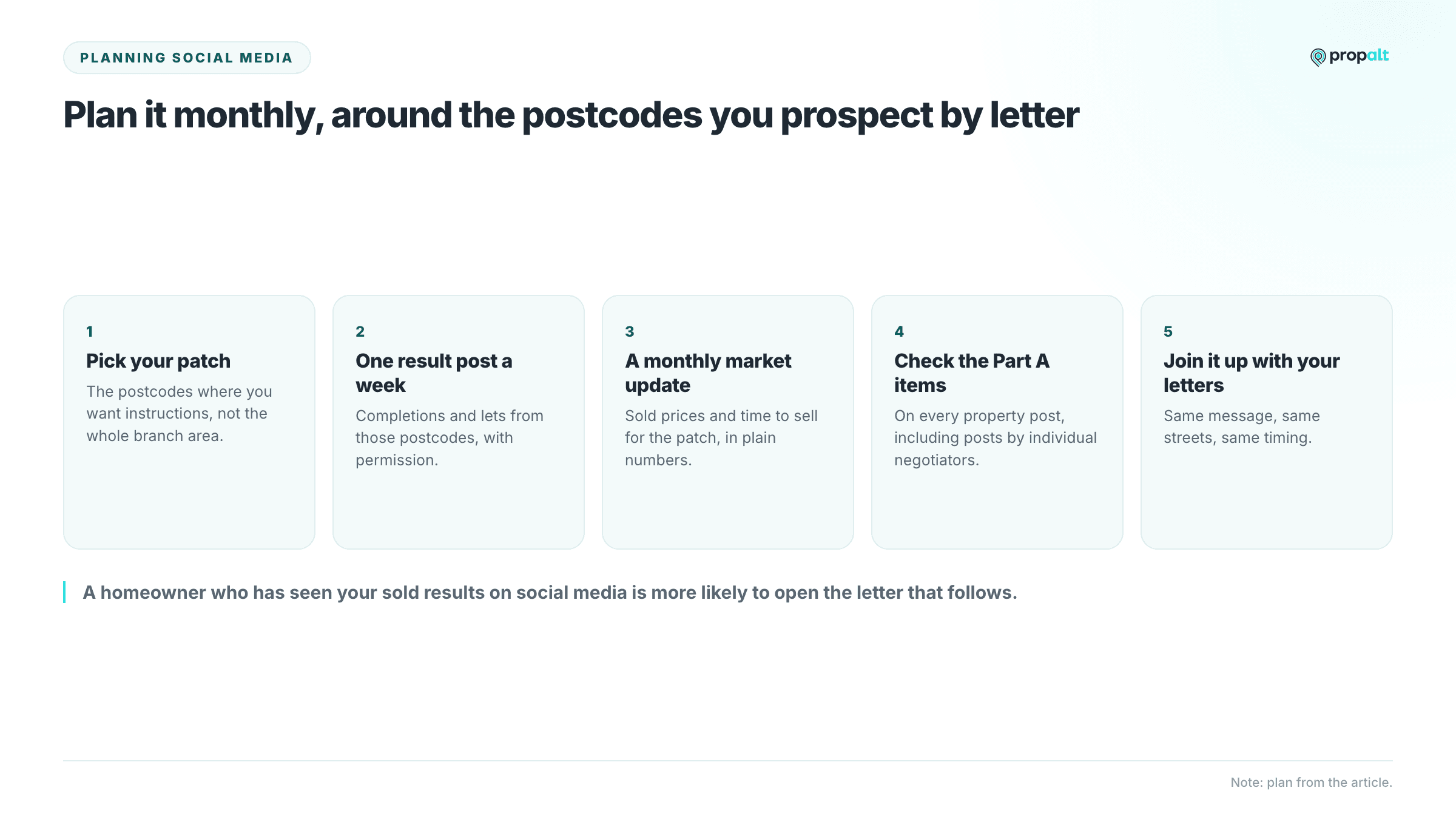 Five steps for a monthly social media plan built around the postcodes an agency prospects by letter.