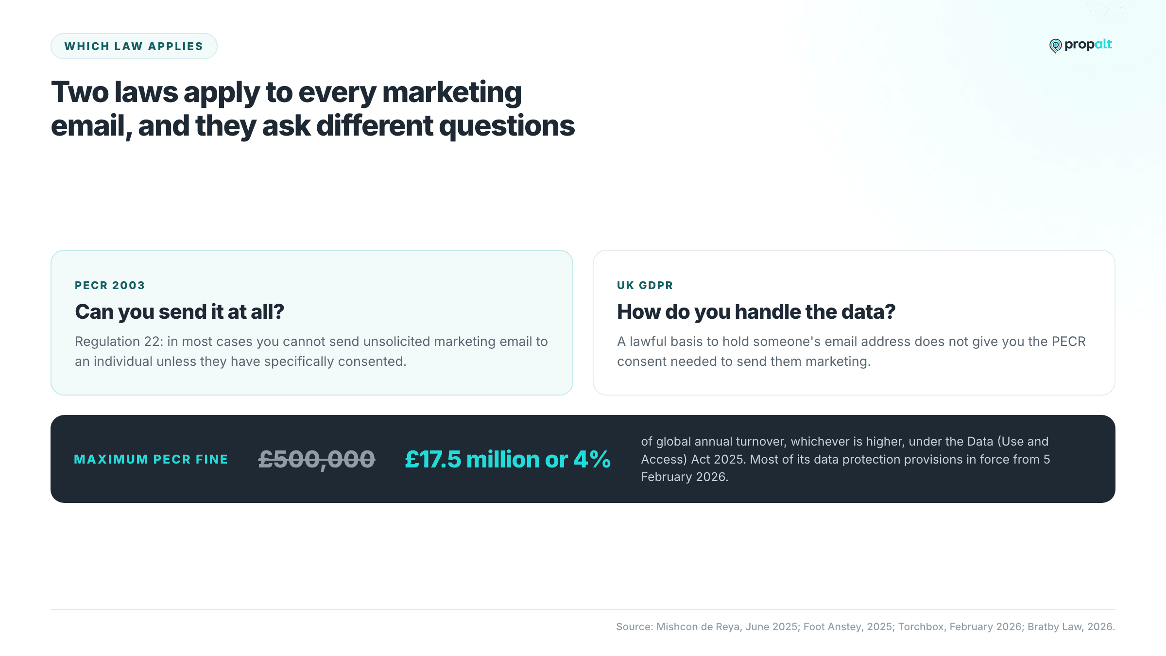 PECR and UK GDPR side by side, with the maximum PECR fine rising from £500,000 to £17.5 million or 4% of turnover.