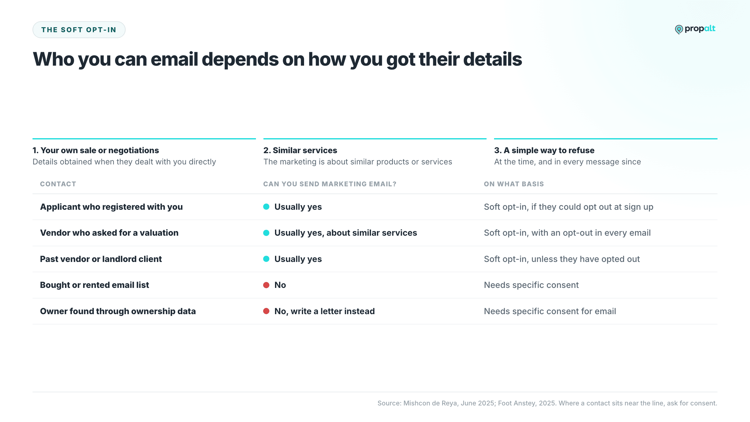 The three soft opt-in conditions and a table of which contacts an agency can usually email and on what basis.