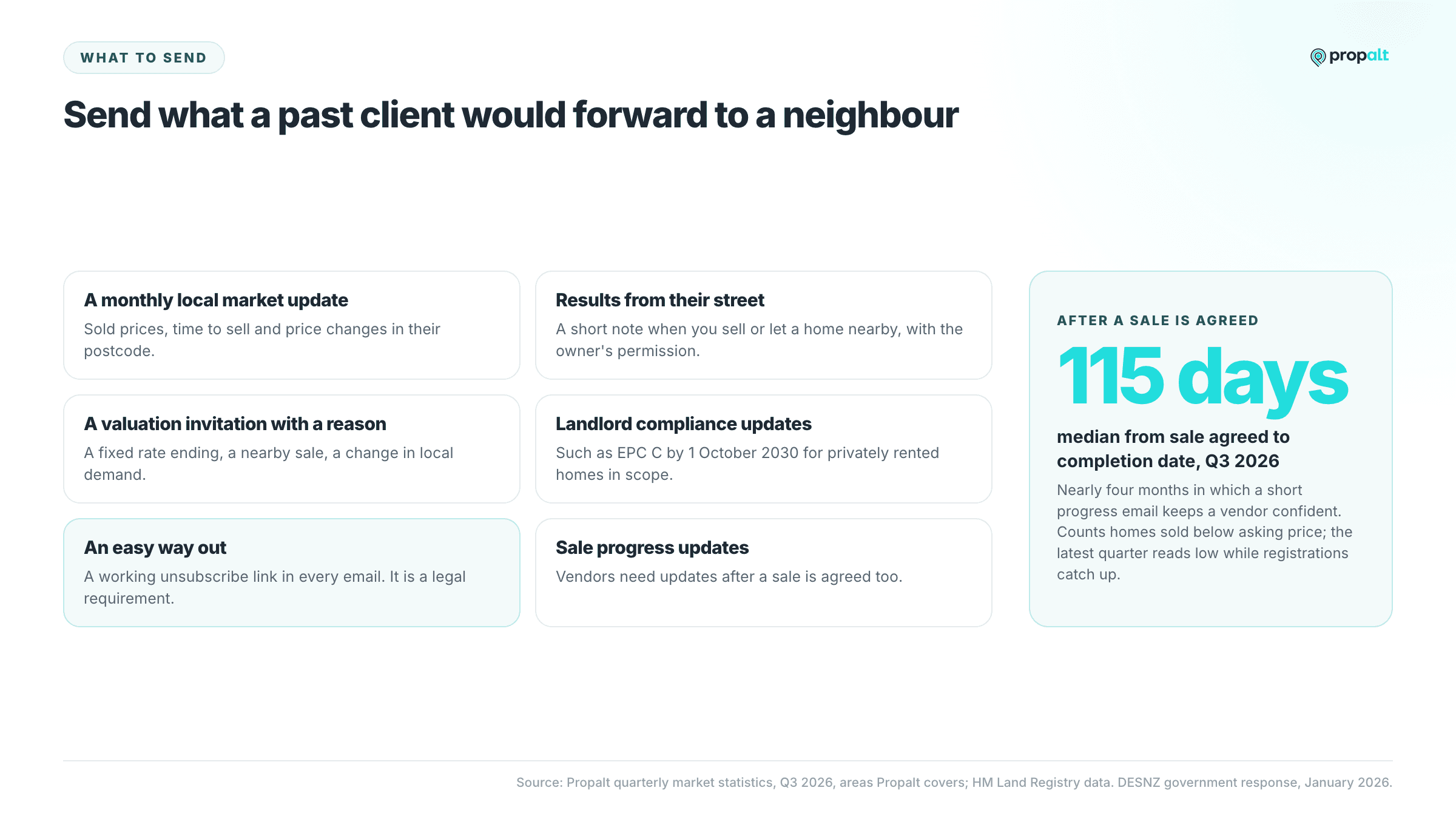 Six kinds of email worth sending, beside the 115 day median from sale agreed to completion in Q3 2026.