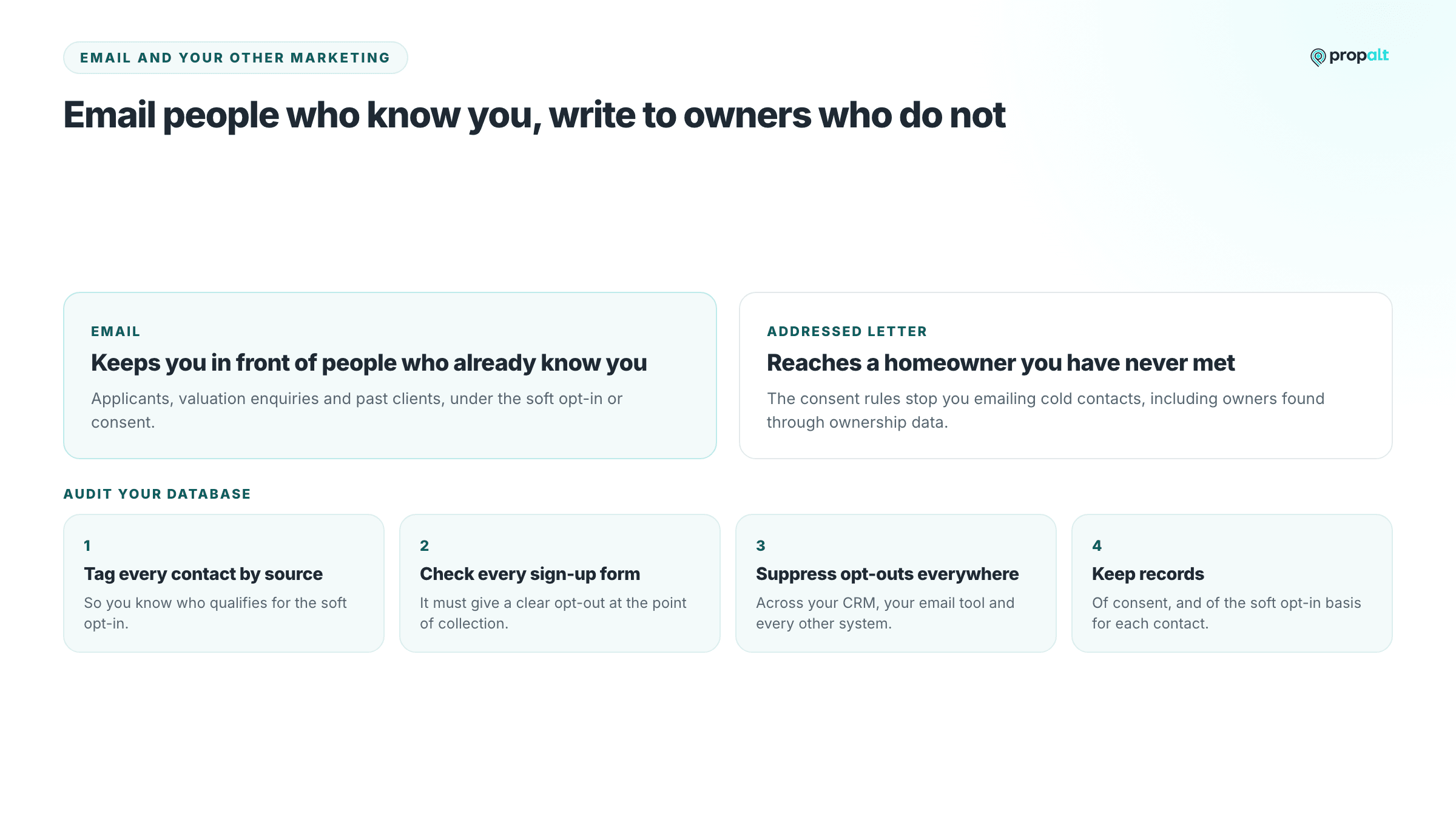Email for people who know you and letters for owners who do not, above four steps to audit your database.