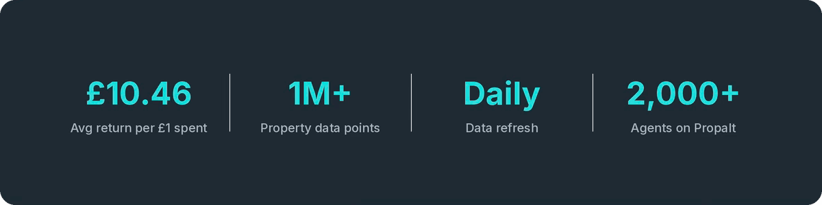 high roi, high quality property datas with daily refresh, and trusted by over 2,000 agents