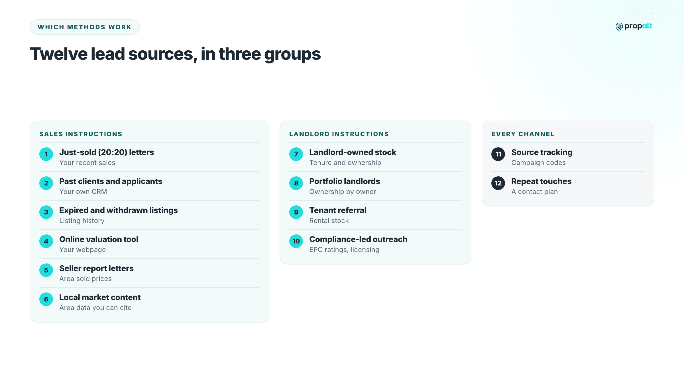 The twelve estate agent lead generation methods, grouped into sales instructions, landlord instructions and every channel