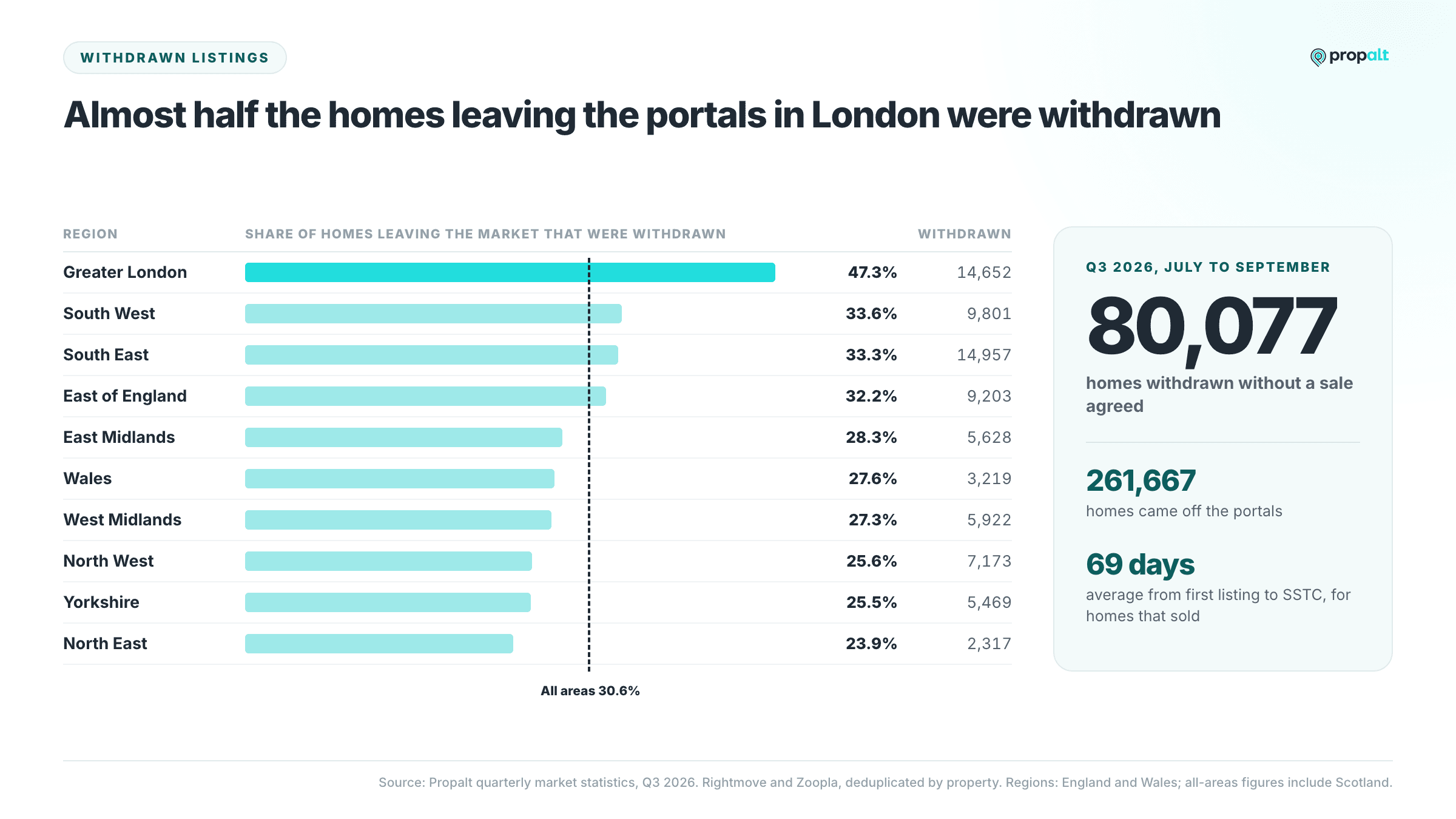 Share of homes leaving the portals that were withdrawn, by region, Q3 2026