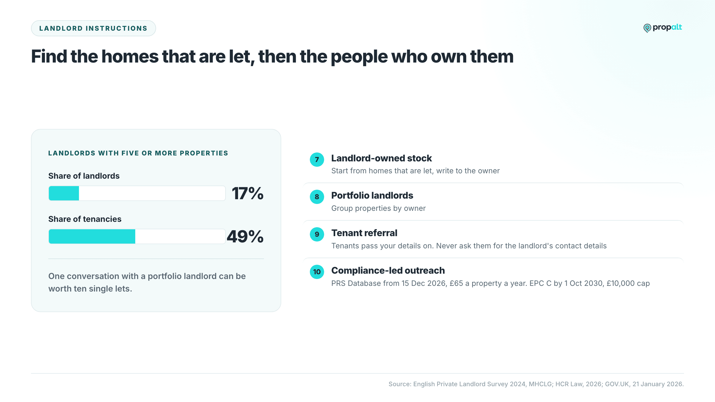 Landlords with five or more properties are 17% of landlords but hold 49% of tenancies