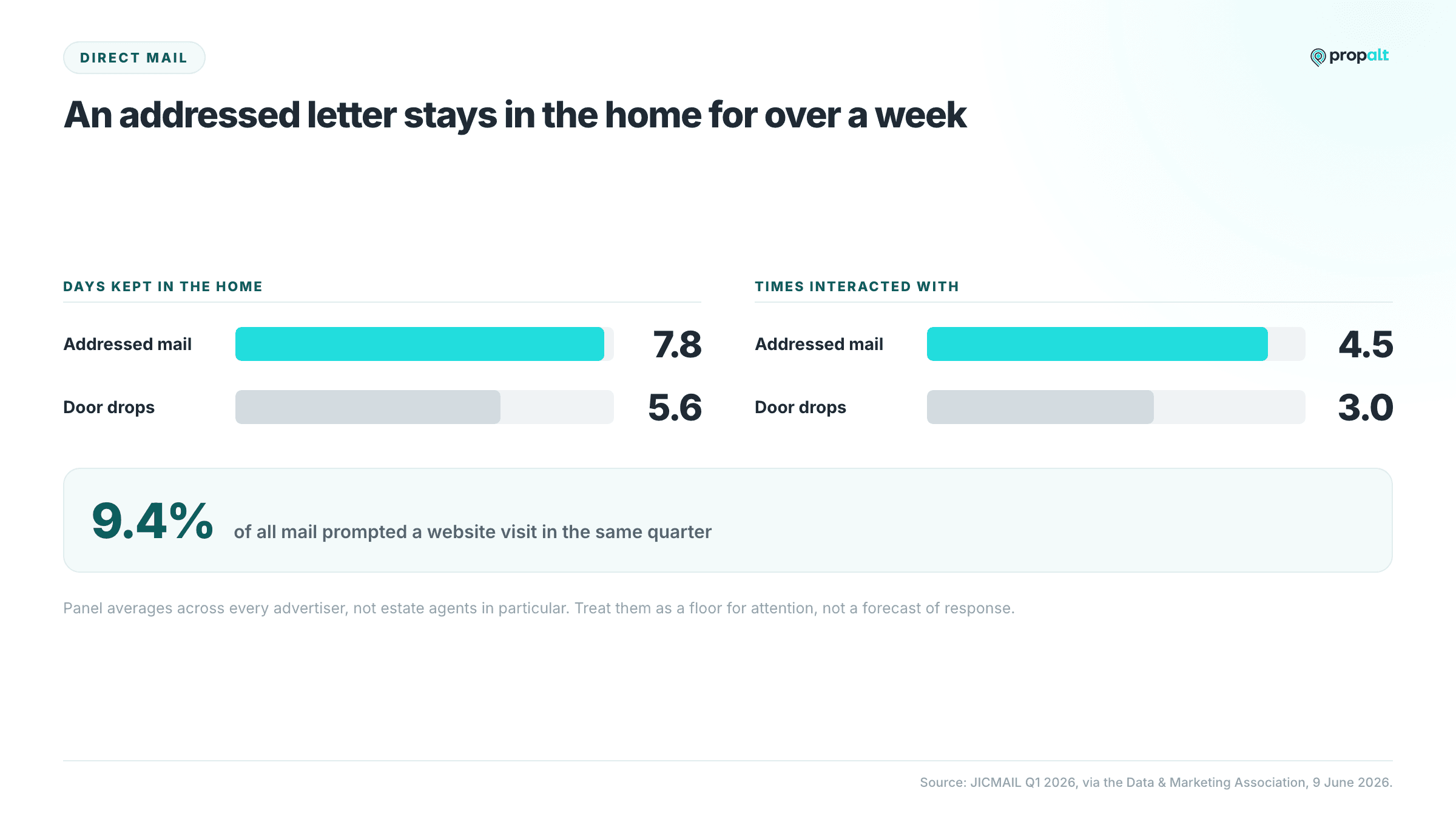Addressed direct mail stays in the home 7.8 days with 4.5 interactions, against 5.6 days and 3.0 for door drops
