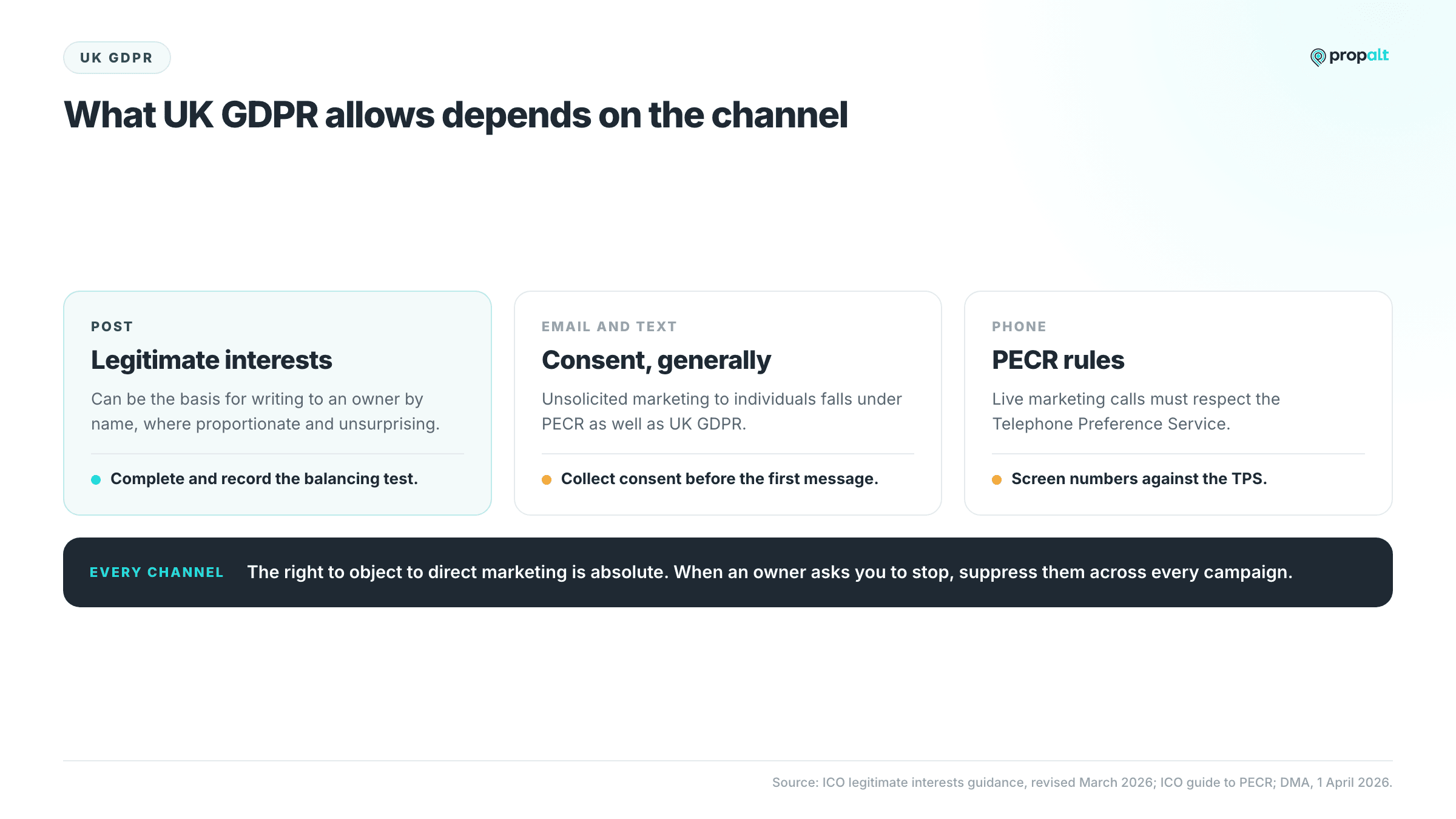 What UK GDPR and PECR allow for post, email and text, and phone prospecting